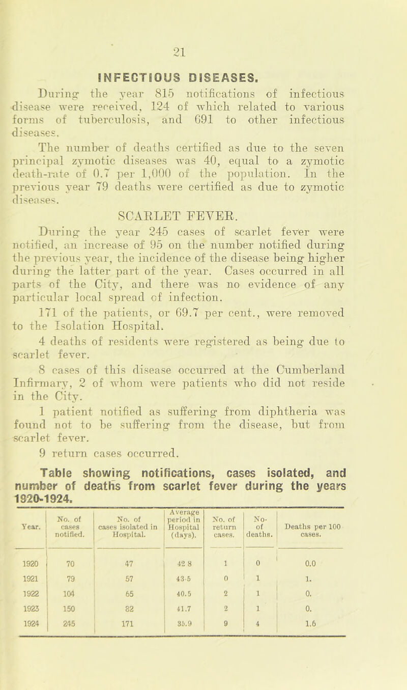 INFECTIOUS DISEASES. During' the year 815 notifications of infectious disease were received, 124 of which related to various forms of tuberculosis, and G91 to other infectious diseases. The number of deaths certified as due to the seven principal zymotic diseases was 40, equal to a zymotic death-rate of O.T per 1,000 of the population. In the previous year 79 deaths were certified as due to zymotic disease^. SCAELET FEYEE. During the j-ear 245 cases of scarlet fever were notified, an increase of 95 on the number notified during the previous year, the incidence of the disease being higher during the latter part of the year. Cases occurred in all parts of the City, and there was no evidence of any particular local spread of infection. 171 of the patients, or 09.7 per cent., were removed to the Isolation Hospital, 4 deaths of residents were registered as being due to scarlet fever. 8 cases of this disease occurred at the Cumberland Infirmary, 2 of whom were patients who did not reside in the City. 1 patient notified as suffering from diphtheria was found not to be suffering from the disease, but from .scarlet fever. 9 return cases occimnd. Table showing notifications, cases isolated, and number of deaths from scarlet fever during the years 1S20-1924. Year. No. of ca.se.s notifled. No. of cases isolated in Hosi)ital. Average period in Hospital (days). No. of return cases. No- of deaths. Deaths per 100 cases. 1920 70 47 42 8 1 0 0.0 1921 79 57 43-6 0 1 1. 1922 104 65 40.5 2 1 0. 1923 150 82 41.7 2 1 0. 1924 245 171 35.9 9 4 1.6