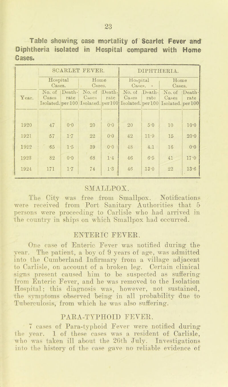 Table showing case mortality of Scarlet Fever and Diphtheria isolated in Hospital compared with Home Cases. SCARLET FEVER. DIPHTHERIA. Hospital Cases. Home Cases. Hospital Cases. Home Cases. Year. No. of Cases Isolated. Death- rate perlOO No. of Case.s Isolated. Death- rate per 100 No. of Cases Isolated. Death- rate perlOO No. of Cases Isolated. Death- rate perlOO 1920 1 47 0-0 20 0-0 20 50 10 10-0 1921 57 1-7 22 0-0 42 11-9 15 20-0 1922 65 1-5 39 O'O 48 4.1 16 0-0 1923 82 0-0 68 1-4 46 6’5 41 17-0 1924 171 1-7 74 1-3 46 130 22 13-6 SMALLPOX. The City was free from Smallpox. Notifications were received from Port Sanitary Authorities that 5 persons were proceeding to Carlisle who had arrived in the country in ships on which Smallpox had occun-ed. ENTERIC FEVER. One case of Enteric Fever was notified during the year. The patient, a boy of 9 years of age, was admitted into the Cumberland Infirmai’y from a village adjacent to Carlisle, on account of a broken leg-. Certain clinical signs present caused him to be suspected as suffering from Enteric Fever, and he was removed to the Isolation Hospital; this diagnosis was, however, not sustained, the symptoms observed being in all probability due to Tuberculosis, from which he was also suffering. PARA-TVPIIOIl) FEVER. T cases of Para-typhoid Fever were notified during the yeai’. 1 of these cases was a resident of Carlisle, wlio was taken ill about the 2t)th July. Investigations into the history of the case gave no relialde evidence of