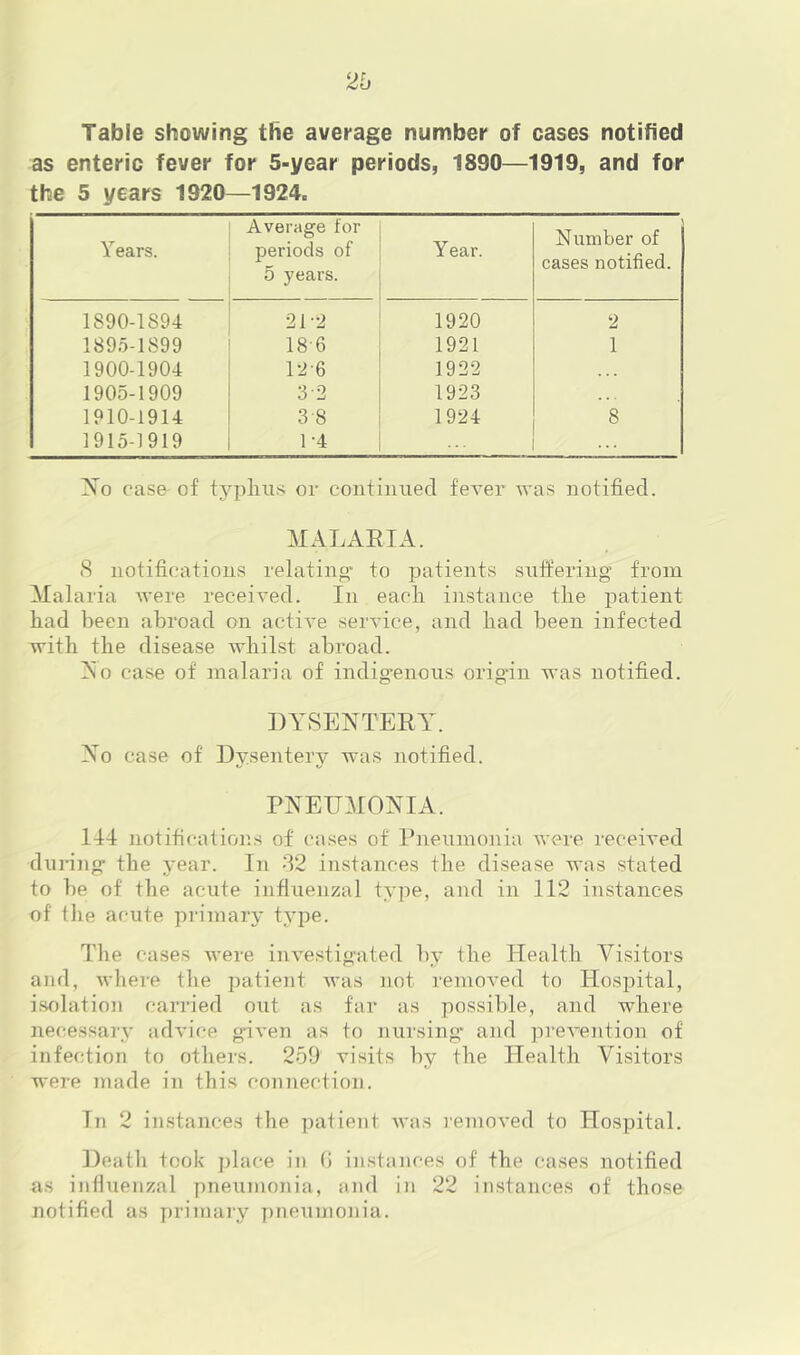 2b Table showing the average number of cases notified as enteric fever for 5-year periods, 1890—1919, and for the 5 years 1920—1924. Y ears. Average for periods of 5 years. Y ear. Number of cases notified. 1890-1894 21-2 1920 2 1895-1899 18-6 1921 1 1900-1904 12-6 1922 1905-1909 3-2 1923 . • . 1910-1914 3-8 1924 8 1915-1919 1-4 Xo casfr of typhus or coiitiiuied feyer was notified. MALAEIA. 8 notifications relating’ to patients snlfering from Malaria were receired. In each instance the patient had been abroad on active service, and had been infected with the disease whilst abroad. iSo case of malaria of indig*enous origan was notified. DYSENTERY. No case of Dysentery was notified. PNEUMONIA. 114 notifications of cases of Piienmonia were received during the year. In 82 instances the disease was stated to be of the acute influenzal type, and in 112 instances of tile acute primary tyjje. The cases were investigated by the Health Visitors and, where the patient was not removed to Hospital, isolation carried out as far as possible, and where necessary advice given as to nursing* and prevention of infection to others. 259 visits by the Health Visitors were made in this connection. In 2 instances the ])atient was removed to Hospital. Death took jilace in 0 instances of the cases notified as influenzal pneumonia, and in 22 instances of those notified as jirimai’y pneumonia.