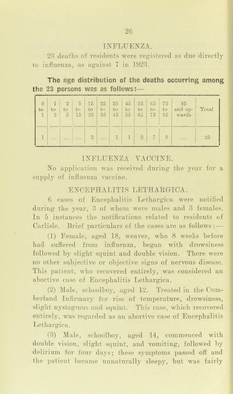 INFLUENZA. 28 deaths of residents were reo'istered as due directly to influenza, as against 7 in 1923. The age distribution of the deaths occurring among the 23 persons was as follows:— 0 1 2 5 15 25 35 45 55 65 75 85 to to to to to to to to to to to and up- Total 1 2 r> 15 ■25 35 45 55 65 75 85 wards 1 ... 2 1 1 2 7 9 23 INFI.UENZA VACCINE. No ap])lication was received during the year for a siijDply of influenza vaccine. ENCEPHALITIS LETHAEGICA. 6 cases of Encephalitis Letliargica were notified during the J’ear, 3 of whom were males and 3 females. In 5 instances the notifications related to residents cf Carlisle. Brief particulars of the cases are as follows: — (1) Female, aged 18, weaver, who 8 weeks before had suffered from influenza, began with drowsiness followed by slight squint and double vision. There were no other subjective or objective signs of nervous disease. This patient, who recovered entirely, was considered an abortive case of Encephalitis Letliargica. (2) Male, schoolboy, aged 12. Treated in the Cum- berland Infirmary for rise of temperature, drowsiness, slight nystaguius and .squint. Tliis case, which recovered entirely, was regarded as an abortive case of Encephalitis Ijethargica. (3) Male, schoolboy, ag'ed 14, commenced with double vision, sliglit squint, and vomiting, followed bj'^ delirium for four days; these symptoms passed off and the patient became unnaturally sleepy, but was fairly