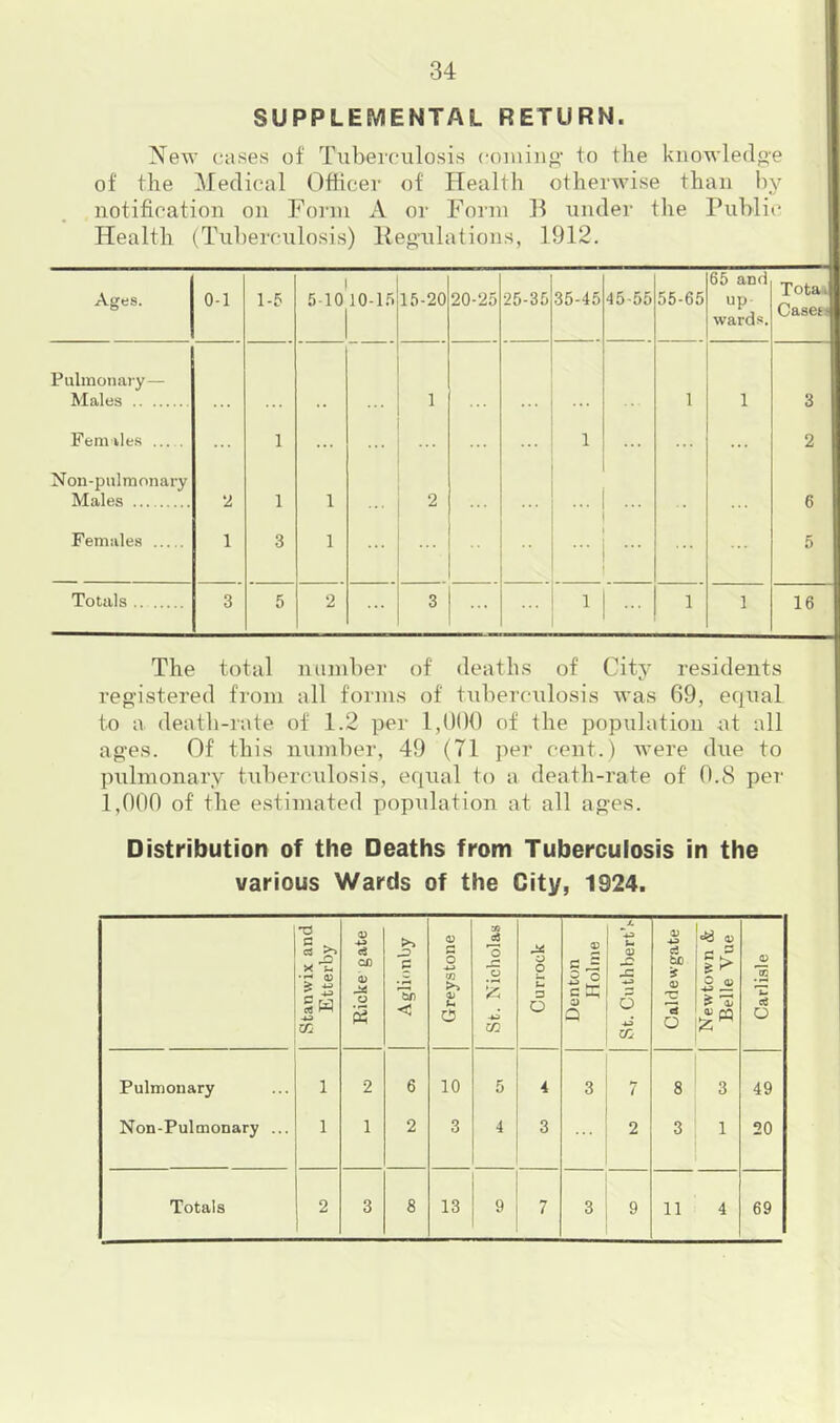 SUPPLEMENTAL RETURN. Xew cases of Tuberculosis coiniiio* to the knowledg-e of the Medical Officer of Health otherwise than l)y notification on Form A or Form B under the Puhlic Health (Tuberculosis) Keo-ulations, 1912. Ages. 0-1 1-5 1 5)10^10-1.5 15-20 20-25 25-35 35-45 45-55 55-65 65 and up wards. Tota. Caseti Pulmonary— Males 1 1 3 Fern lies ... . 1 ... ... 1 ... 2 Non-pulraonary Males 2 1 1 2 ... ... 6 1 Females 1 3 1 ... 5 Totals 3 5 2 3 1 1 1 16 The total mimher of deaths of City residents registered from all forms of tiiherculosis was 69, equal to a death-rate of 1.2 per 1,000 of the population at all ages. Of this number, 49 (71 per cent.) Avere due to pulmonary tuberculosis, equal to a death-rate of 0.8 per 1,000 of the estimated population at all ages. Distribution of the Deaths from Tuberculosis in the various Wards of the City, 1924. Stanwix and Etterby Ricke gate Aglionby Greys tone St. Nicholas Currock Denton Holme St. CuthbertV Caldewgate Newtown & Belle Vue Carlisle Pulmonary 1 2 6 10 5 4 3 7 8 3 49 Non-Pulmonary ... 1 1 2 3 4 3 2 3 1 20 Totals 2 3 8 13 9 7 3 9 11 4 69