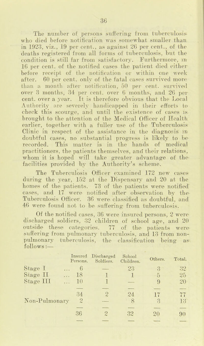 The imniber of peisoiivS sufi'eriup- from tuberculosis who (lied before notification was somewhat smaller than in 1923, viz., 19 per cent., as against 20 per cent., of the deaths registered from all forms of tuberculosis, but the condition is still far from satisfactory. Furthermore, in 16 per cent, of the notified cases the patient died either before receipt of the notification oi' within one week after. 60 per cent, only of the fatal cases survived inori' than a month after notification, 50 per cent, survived over 3 months, 34 per cent. OA^er 6 months, and 26 per cent, over a year. It is therefore obvious that the Jjocal Authority are severely handicapped in their efforts to check this scourge, and until the existence of cases is brought to the attention of the Medical Officer of Health earlier, together with a fuller use of the Tuberculosis Clinic in respect of the assistance in the diagnosis in doubtful cases, no substantial progress is likely to be recorded. This matter is in the hands of medical practitioners, the patients themselves, and their relations, whom it is hoped will take greater advantage of the facilities provided by the Authority’s scheme. ! The Tuberculosis Officer examined 172 new cases during the year, 152 at the Dispensary and 20 at the homes of the ]iatients. 73 of the patients were notified’ cases, and 17 were notified after obseiwation by the Tubercrdosis Officer. 36 were classified as doubtful, and 46 were found not to be suffering fi’om tuberculosis. Of the notified cases, 36 were insured persons, 2 were discharged soldiers, 32 children of school age, and 20 outside these categories. 77 of the patients were suffering from pulmonary tuberculosis, ancl 13 from non- pulmonarv tuberculos is, the classification bein g as follows:— Insured Discharged School Others. Total. Persons. Soldiers. Children. Stage I 6 — 23 3 32 Stage II 18 1 1 5 25 Stage III 10 1 — 9 20 34 2 24 17 77 N on-Pulmonary 2 — 8 3 13 36 2 32 20 90