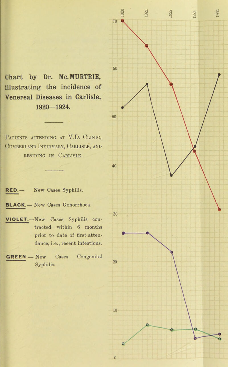 70 Chart by Dr. Mc.MURTRIE, illustrating- the incidence of Venereal Diseases in Carlisle, 1920—1924. Patients attending at V.D. Clinic, Cdmberland Infirmary, C.vrlisle, and RESIDING IN Carlisle. RED.— New Cases Syphilis. BLACK.— New Cases Gonorrhoea. VIOLET.—New Cases Syphilis con- tracted within 6 months prior to date of first atten- dance, i.e., recent infections. GREEN.— New Cases Congenital Syphilis. 60 50 40 30 20 10 0