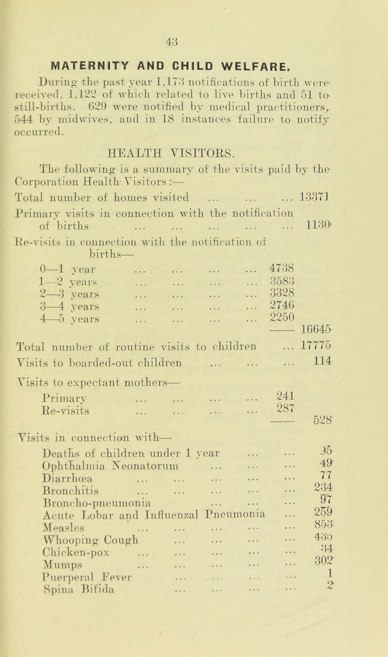 MATERNITY AND CHILD WELFARE. Duvino- the past year l,n-j notifications of birth were received, of which related to live births and 51 tcv still-births. 029 were notified by medical practitioners,. 544 by midwives, and in 18 instances failure to notify occurred. HEALTH VISITORS. The followinp' is a summary of the visits paid by the Corporation Health Visitors :— Total number of homes visited Primarv visits in connection with the notification 13371 of births 1130' Ke-visits in connection witli the notification of births— 0—1 year 4738 1—2 vears 3583 2—3 vears 3328 3—4 vears 2746 4—5 years 2250 16645 Total number of routine visits to children — 17775 Visits to boarded-out children 114 Visits to expectant mothers— Primarv 241 Re-visits 287 528' Visits in connection with— Deaths of children under 1 year 45 Ophthalmia Neonatorum . . . 49 Diarrhcea 77 Bronchitis 234 97 Broncho-pneumonia Acute Lobar and Influen/al Pneumonia 259 Mca.sles 853 43b VVhoopinp Couph ... Chicken-pox Mumps 302' 1 Pupr])eral l^’evei- Spina Bifida