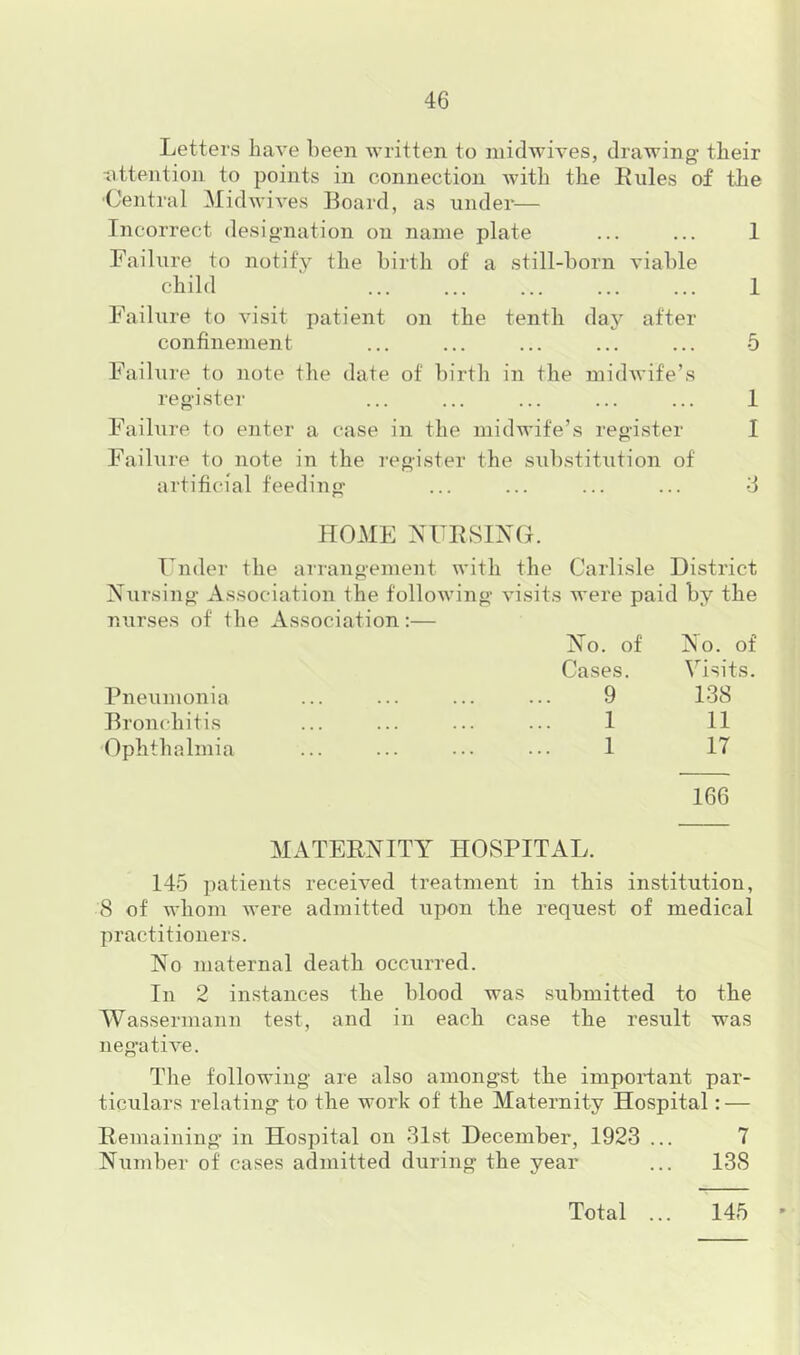 Letters have been written to midwives, drawing- their •attention to points in connection with the Rules of tlie ■Central Midwives Board, as under— Incorrect designation on name plate ... ... 1 Failure to notify the birth of a still-born viable child ... ... ... ... ... 1 Faihire to visit patient on the tenth day after confinement ... ... ... ... ... 5 Failure to note the date of birth in the midAvife’s register ... ... ... ... ... 1 Faihire to enter a case in the midwife’s register I Failure to note in the register the substitution of artificial feeding ... ... ... ... d HOME ^iFRSIXO. Under the arrangement with the Carlisle District Nursing Association the following visits Avere paid by the nurses of the Association:— o 6 o o Cases. \Tsits. Pneumonia 9 138 Bronchitis 1 11 Ophthalmia 1 17 166 MATERNITY HOSPITAL. 145 patients received treatment in this institution, 8 of whom were admitted upon the request of medical practitioners. No maternal death occurred. In 2 instances the blood was submitted to the Wassermann test, and in each case the result was negative. The following are also amongst the important par- ticulars relating to the work of the Maternity Hospital: — Remaining in Hospital on dlst December, 1923 ... 7 Number of cases admitted during the year ... 138 Total 145