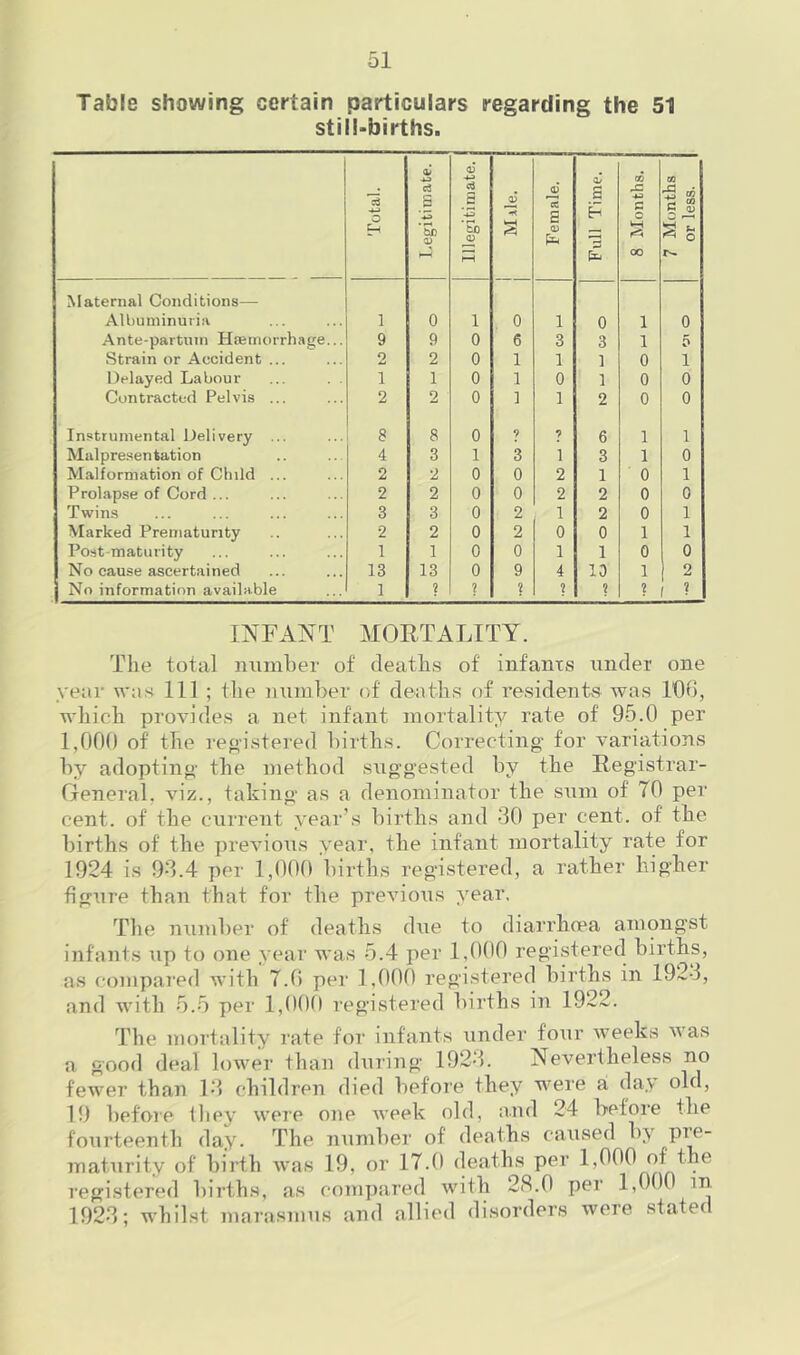 Table showing certain particulars regarding the 51 stiINbirths. Total. Legitimate. Illegitimate. Mile. Female. Full Time. 8 Months. 7 Months or less. Maternal Conditions— AUiuininuriii 1 0 1 0 1 0 1 0 Ante-partinn Haiinorrhage... 9 9 0 6 3 3 1 0 Strain or Accident ... 2 2 0 1 1 ] 0 1 Delayed Labour 1 1 0 1 0 ] 0 0 Contracted Pelvis ... 2 2 0 ] 1 2 0 0 Instrumental Delivery ... 8 8 0 9 9 6 1 1 Malpre.sentation 4 3 1 3 1 3 1 0 Malformation of Child ... 2 2 0 0 2 1 0 1 Prolapse of Cord ... 2 2 0 0 2 2 0 0 Twins 3 3 0 2 1 2 0 1 Marked Prematurity 2 2 0 2 0 0 1 1 Post maturity 1 1 0 0 1 1 0 0 No cause ascertained 13 13 0 9 4 ID 1 2 No information available 1 ? ? ? ? ? ? ? INFANT MORTALITY. The total numher of deaths of infants under one year Avas 111 ; the number of deaths of residents was 106, which provides a net infant mortality rate of 95.0 per 1,000 of the reo'istered births. Correcting for variations by adopting- the method suggested by the Registrar- General, viz., taking as a denominator the sum of 70 per cent, of the current year’s births and 30 per cent, of the births of the previous year, the infant mortality rate for 1924 is 93.4 per 1,000 births registered, a rather higher figure than that for the previous year. The number of deaths due to diarrhoea amongst infants up to one year was 5.4 per 1,000 registered births, as compared with 7.6 per 1,000 registered births in 1923, and with 5.5 per 1,000 registered births in 1922. The mortality rate for infants under four weeks was a good deal lower than during 1923. Nevertheless no fewer than !•» children died before they were a day old, 19 before they were one week old, and 24 before the fourteenth day. The number of deaths caused by pi^- maturity of birth was 19, or 17.0 deaths per 1,000 of the registered births, as com])ared with 28.0 per 1,000 in 1923; whilst marasmus and allied disorders were stated