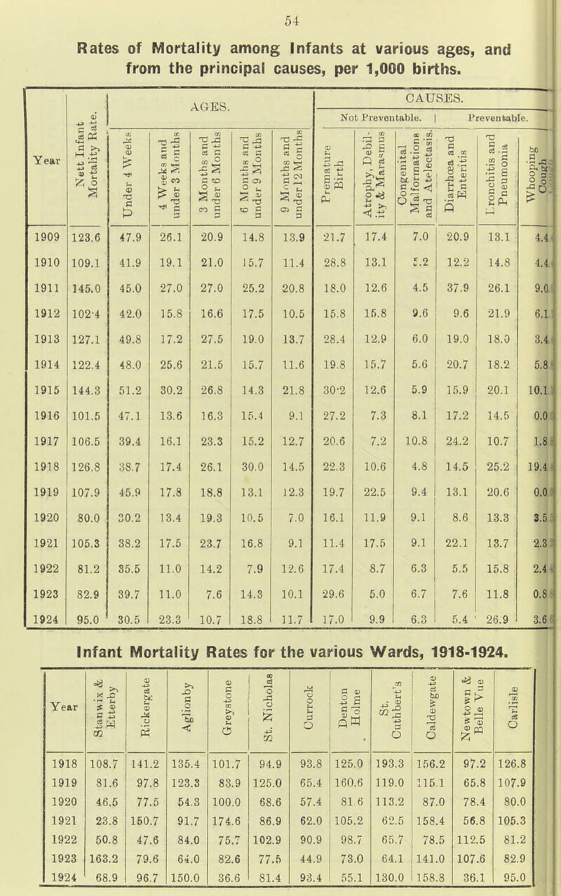 Rates of Mortality among Infants at various ages, and from the principal causes, per 1,000 births. Year Nett Infant Mortality Rate. AGES. CAUSES. Not Preventable. Preventable. Under 4 Weeks 4 Weeks and under 3 Months 3 Months and under 6 Months 1 6 Months and under 9 Months 9 Months and under 12 Months Premature Birth Atrophy, Debil- ity <fe Marasmus Conp^enital Malformations and Atelectasis. Diarrhoea and Enteritis Bronchitis and Pneumonia bo •9.a^ O a; 9 0 ■ 1909 123.6 47.9 26.1 20.9 14.8 13.9 21.7 17.4 7.0 20.9 13.1 4.4. 1910 109.1 41.9 19.1 21.0 15.7 11.4 28.8 13.1 5.2 12.2 14.8 4.4< 1911 145.0 45.0 27.0 27.0 25.2 20.8 18.0 12.6 4.5 37.9 26.1 9.0', 1912 102-4 42.0 15.8 16.6 17.5 10.5 15.8 15.8 9.6 9.6 21.9 6.1 1913 127.1 49.8 17.2 27.5 19.0 13.7 28.4 12.9 6.0 19.0 18.0 3.4 1914 122.4 48.0 25.6 21.5 15.7 11.6 19.8 15.7 5.6 20.7 18.2 5.8! 1915 144.3 51.2 30.2 26.8 14.3 21.8 30-2 12.6 5.9 15.9 20.1 10.1; 1916 101.5 47.1 13.6 16.3 15.4 9.1 27.2 7.3 8.1 17.2 14.5 0.01 1917 106.5 39.4 16.1 23.3 15.2 12.7 20.6 7.2 10.8 24.2 10.7 1.8! 1918 126.8 38.7 17.4 26.1 30.0 14.5 22.3 10.6 4.8 14.5 25.2 19.41 1919 107.9 45.9 17.8 18.8 13.1 12.3 19.7 22.5 9.4 13.1 20.6 0.01 1920 80.0 30.2 13.4 19.3 10.5 7.0 16.1 11.9 9.1 8.6 13.3 3.5 ^ 1921 105.3 38.2 17.5 23.7 16.8 9.1 11.4 17.5 9.1 22.1 13.7 2.33 1922 81.2 35.5 11.0 14.2 7.9 12.6 17.4 8.7 6.3 5.5 15.8 2.41 1923 82.9 39.7 11.0 7.6 14.3 10.1 29.6 5.0 6.7 7.6 11.8 0.8! 1924 95.0 30.5 23.3 10.7 18.8 11.7 17.0 9.9 6.3 5.4 26.9 3.61 Infant Mortality Rates for the various Wards, 1918-1924. Year Stanwix & Etterby cd tc u <D o s Aglionby Greystone St. Nicholas Currock Denton Holme St. Cuthbert’s Caldewgate | Newtown & Belle Vue Carlisle 1918 108.7 141.2 135.4 101.7 94.9 93.8 125.0 193.3 156.2 97.2 126.8 1919 81.6 97.8 123.3 83.9 125.0 65.4 160.6 119.0 115.1 65.8 107.9 1920 46.5 77.5 54.3 100.0 68.6 57.4 81 6 113.2 87.0 78.4 80.0 1921 23.8 150.7 91.7 174.6 86.9 62.0 105.2 62.5 158.4 56.8 105.3 1922 50.8 47.6 84.0 75.7 102.9 90.9 98.7 65.7 78.5 112.5 81.2 1923 163.2 79.6 64.0 82.6 77.5 44.9 73.0 64.1 141.0 107.6 82.9 1924 68.9 96.7 150.0 36.6 81.4 93.4 55.1 130.0 158.8 36.1 95.0