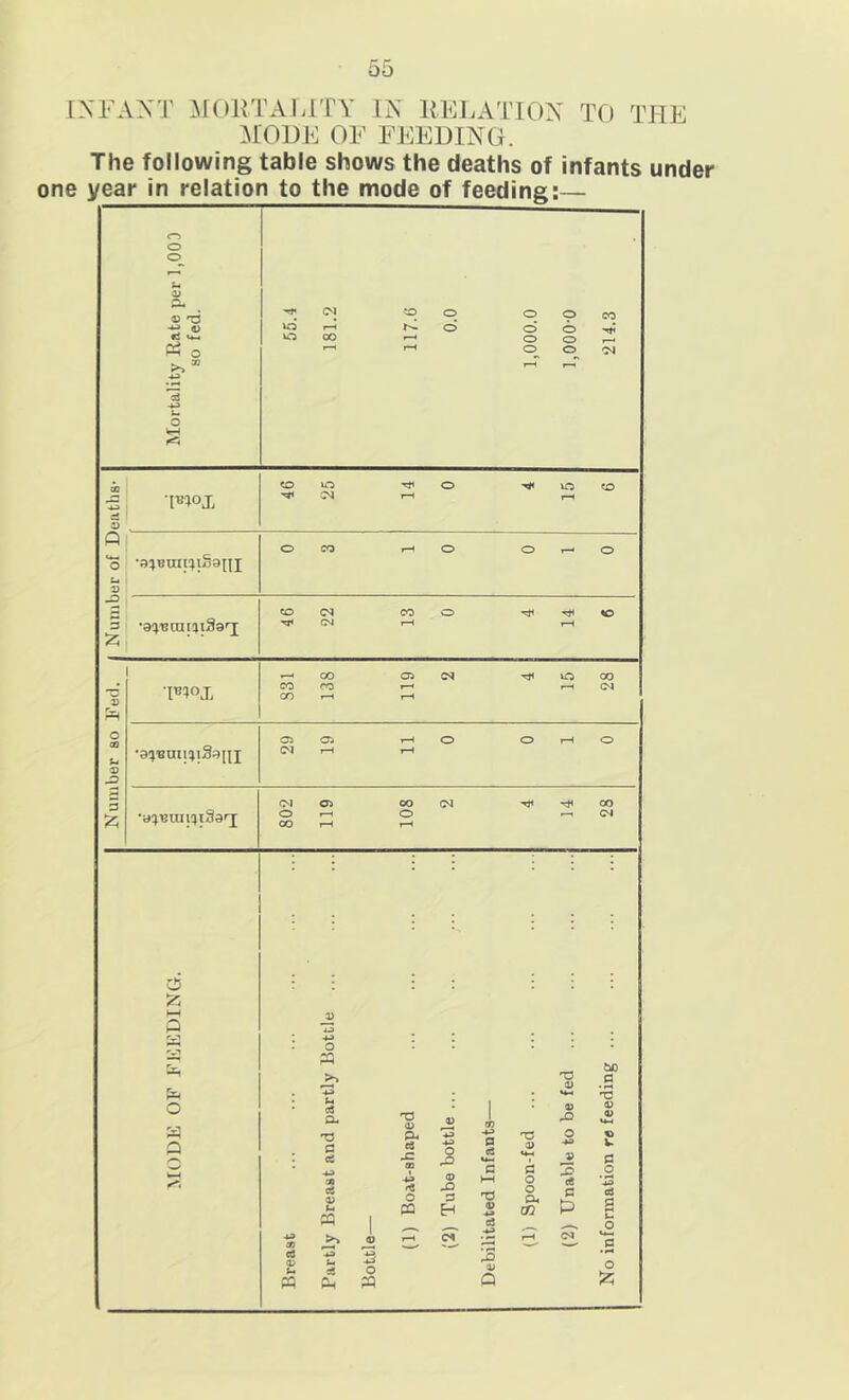]MODE OF FEEDING. The following table shows the deaths of infants under one year in relation to the mode of feeding;— O O V V 'O CS O O bH •l^^ox O kO O O O O o o o o <o o fo o »-• o ■9ijBcaiai39^ 50 (M (N Tji to •—I 00 CO CO CO f-H Tji lO 00 f-t (M *9;J'BUI|^i39[Q O <71 (N »-H O rH O •a;>-GuiiijiS9q; o (N Cl o »-< OO 1-H CO (N O 00 r-i o ;:q u a CL c eg a D U Ph XJ 0) a. a J2 rC o CQ a> 07 o fl eS 0) MH a> c HH 3 O Xi 3 XJ o CL H c cn <A rH XJ 1} V V 3 ce t:' c O) Li PP o a; Q (10 .2 x c 4) c .2 '•4d g o c o ;2;