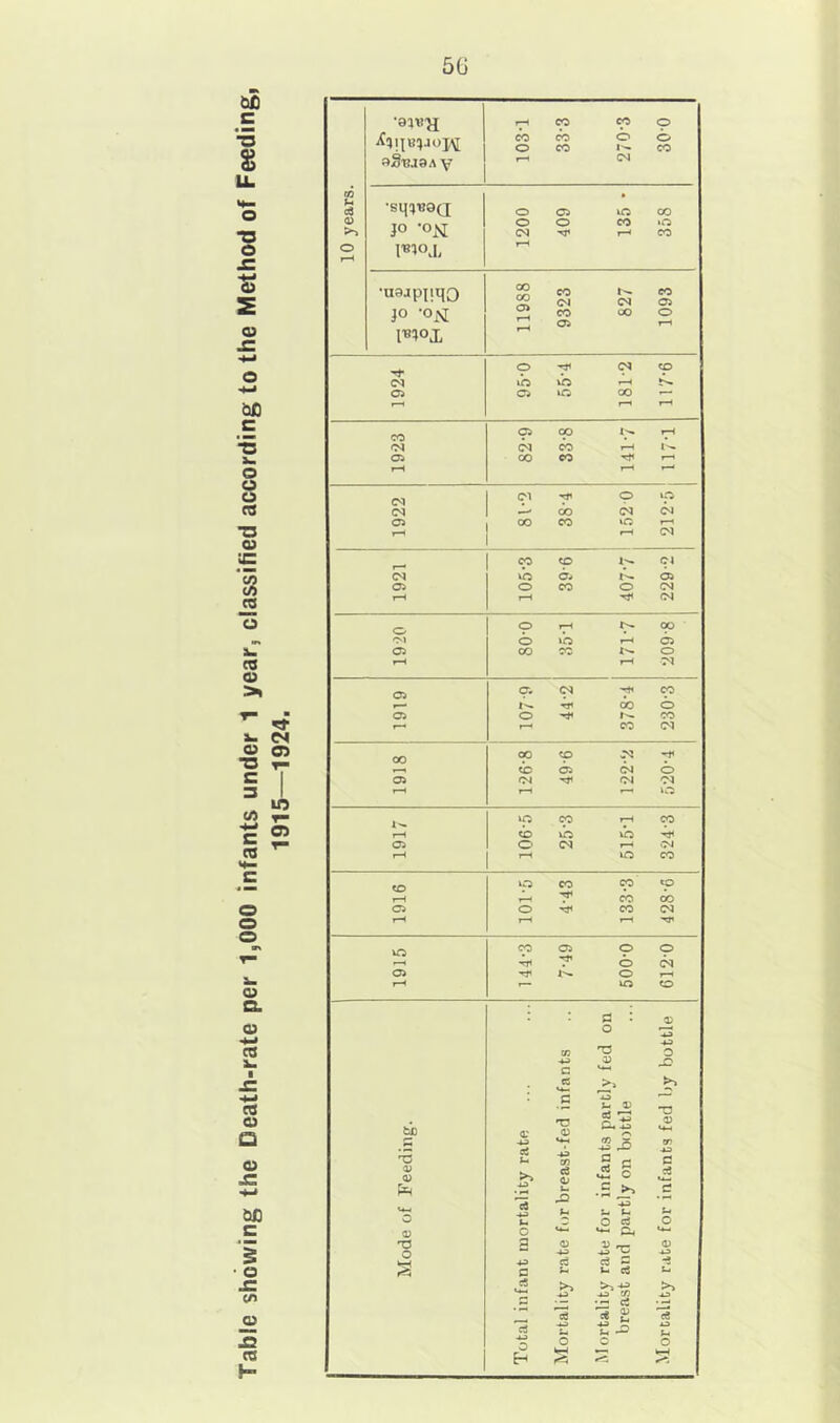 Table showing the Death-rate per 1,000 infants under 1 year, classified according to the Method of Feeding, 1915—1924. CO O O sS^jaA V •smB8(T 4) 12; o o CO o •uajpiiqo 00 CO 04 t'-. 04 CO 05 rH 05 rH i«;ox ih vh 05 05 UO 00 rH rH rH r- 04 - 00 OJ 04 rH 04 04 b* 4^ 05 rH 04 o rH t-r 00 O-) o rH 05 05 1'*. o 00 CO 04 (o 05 <N o 05 04 Tji 04 04 l-H rH UO iO CO rH CO cb uO UO 05 O 04 rH 04 rH O CO uo CO cp to rH CO 05 o CO 04 rH rH rH HJ1 iO cp 05 HJ1 p o O 04 05 o rH rH iO CD ; fl : O o c a> CC >> — U D •n fcb 't? <D b* ^ V U-l .S ■*s ««-i -kS er u C V o >> cd ^ o d pq a L. u •S ^ u d u o O d O o o **- Ch fl o 05 ^ u d d C d rS c u ^ d rt «4-) >> >1 -■s • L ci .ts d ^ 2i d ■£ J O o IrH Eh #<2