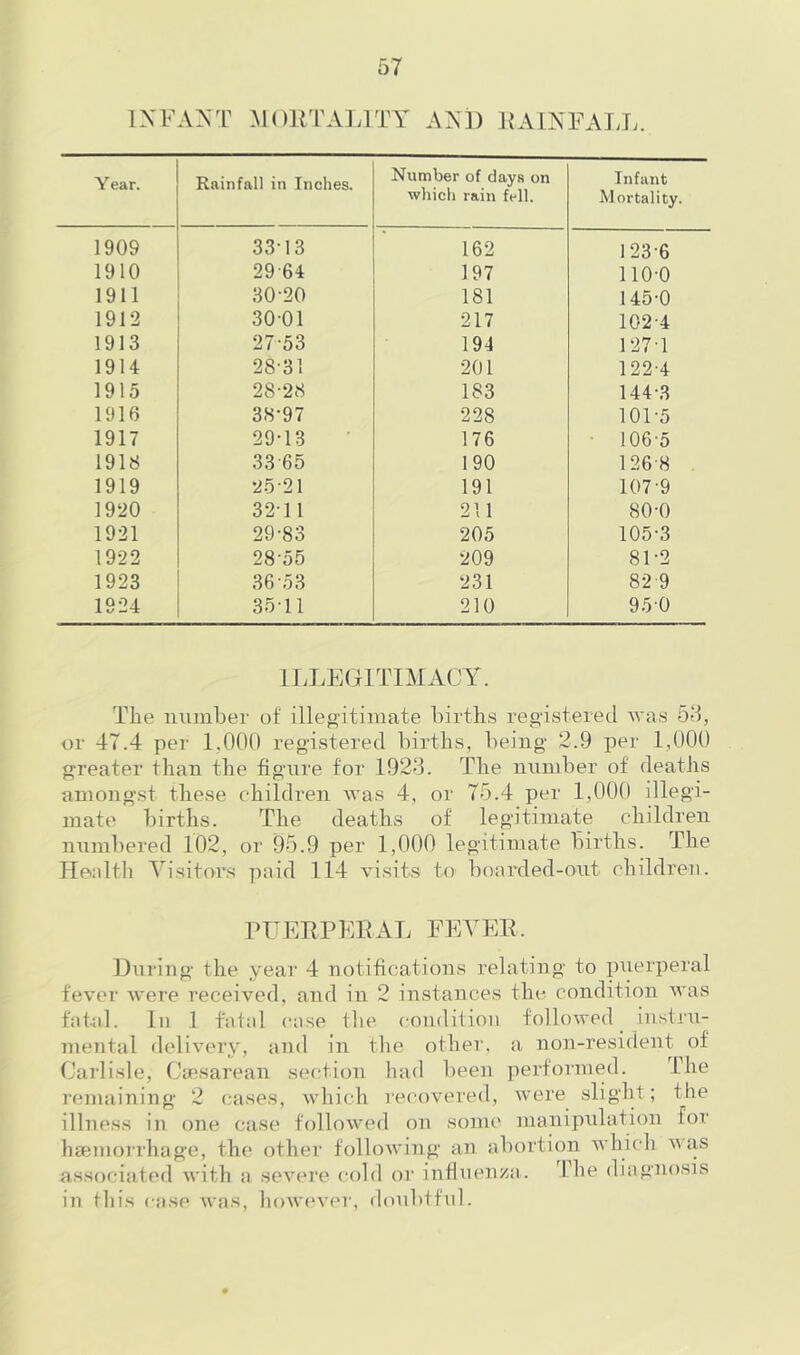 1XFA^'T MORTALITY AXl) 1L\1NFAI.L. Year. Rainfall in Inches. Number of days on which rain fell. Infant Mortality. 1909 33-13 162 123-6 1910 29-64 197 110-0 1911 30-20 181 145-0 1912 30-01 217 102-4 1913 27-53 194 127-1 1914 28-31 201 122-4 1915 28-28 183 144-3 1916 38-97 228 101-5 1917 29-13 176 • 106-5 1918 33-65 190 126-8 . 1919 25-21 191 107-9 1920 32-11 211 80-0 1921 29-83 205 105-3 1922 28-55 209 81-2 1923 36-53 231 82 9 1924 35-11 210 95-0 ILLEGITIMACY^ The iiiimher of illeg-itimate hirtlis registered was 5d, or 47.4 pel' 1,000 registered births, being 2.9 per 1,000 greater than the figure for 1923. The number of deaths amongst these children Avas 4, or 75.4 per 1,000 illegi- mate births. The deaths of legitimate children numbered 102, or 95.9 per 1,000 legitimate births. The Health Visitors paid 114 \dsit.s to boarded-ont children. PFEPPERAl. FEVER. During the year 4 notifications relating to piierperal fever Avere received, and in 2 instances the condition A\'as fatid. In 1 fatal case the condition folloAved instru- mental deliA'ery, and in the other, a non-resident of Carlisle, Caesarean section had been performed. The remaining 2 cases, which recoAmred, Avere slight; tlie illness in one case folloAved on some manipulation for hsemorrhage, the other folloAving an abortion Avhich aa as associated with a seAU^re cold or influenza. Ihe diagnosis in this case Avas, Iioavca'ct, doubtful.