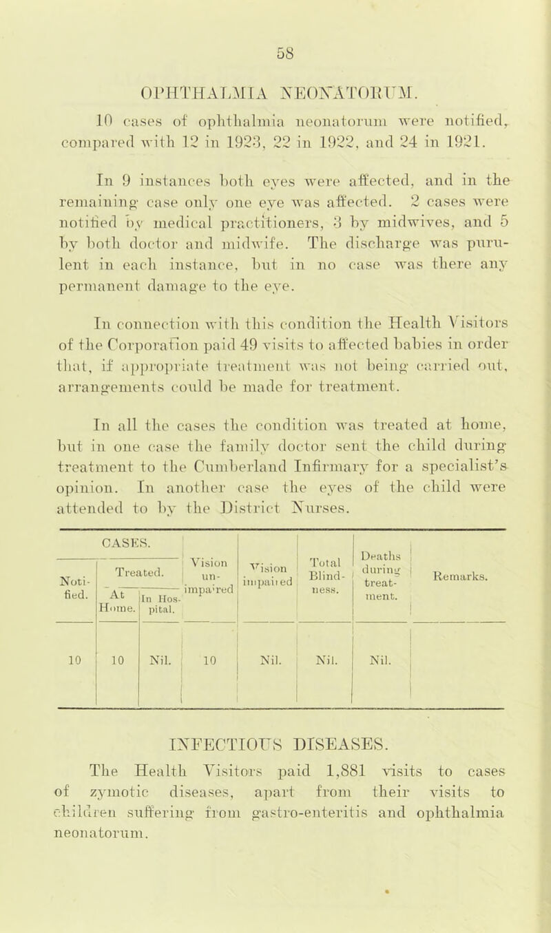 0 P HTH AT;M IA AEOKATf )ia' M. 10 cases of oplithahiiia neonatorum were notified, compared with 12 in 1928, 22 in 1922, and 24 in 1921. In 9 instances hotli eves were affected, and in the remainino' case only one eye was aftected. 2 cases were notitied by medical practitioners, 8 by midwives, and 5 by ])oth doctor and midwife. The discharoe was piirn- lent in each instance, but in no case was there any permanent damao'e to the eye. In connection with this condition the Health Visitors of the Corporarion j)aid 49 visits to affected babies in order tliat, if appropriate treatment was not beino' carried out, arranp'ements could be made for treatment. In all the cases the condition was treated at home, but in one case the family doctor sent the child dnriiio- treatment to the Cumberland Infirmary for a specialist’s opinion. In another case the eyes of the child were attended to by the District Xnrses. CASKS. Vision un- impa'red ''^ision iiiipaii ed Total Blind- ne.s.s. Deaths ! i Remarks. treat- ment. I Noti- fied. Treated. At Hoiiie. In Hos- pital. 10 10 Nil. 10 Nil. Nil. Nil. IXFECTIOrS DISEASES. The Health Visitors paid 1,881 visits to cases of zj'inotic diseases, a])art from their visits to fdiildren sufferinp- from o-astro-enteritis and ophthalmia neonatorum.