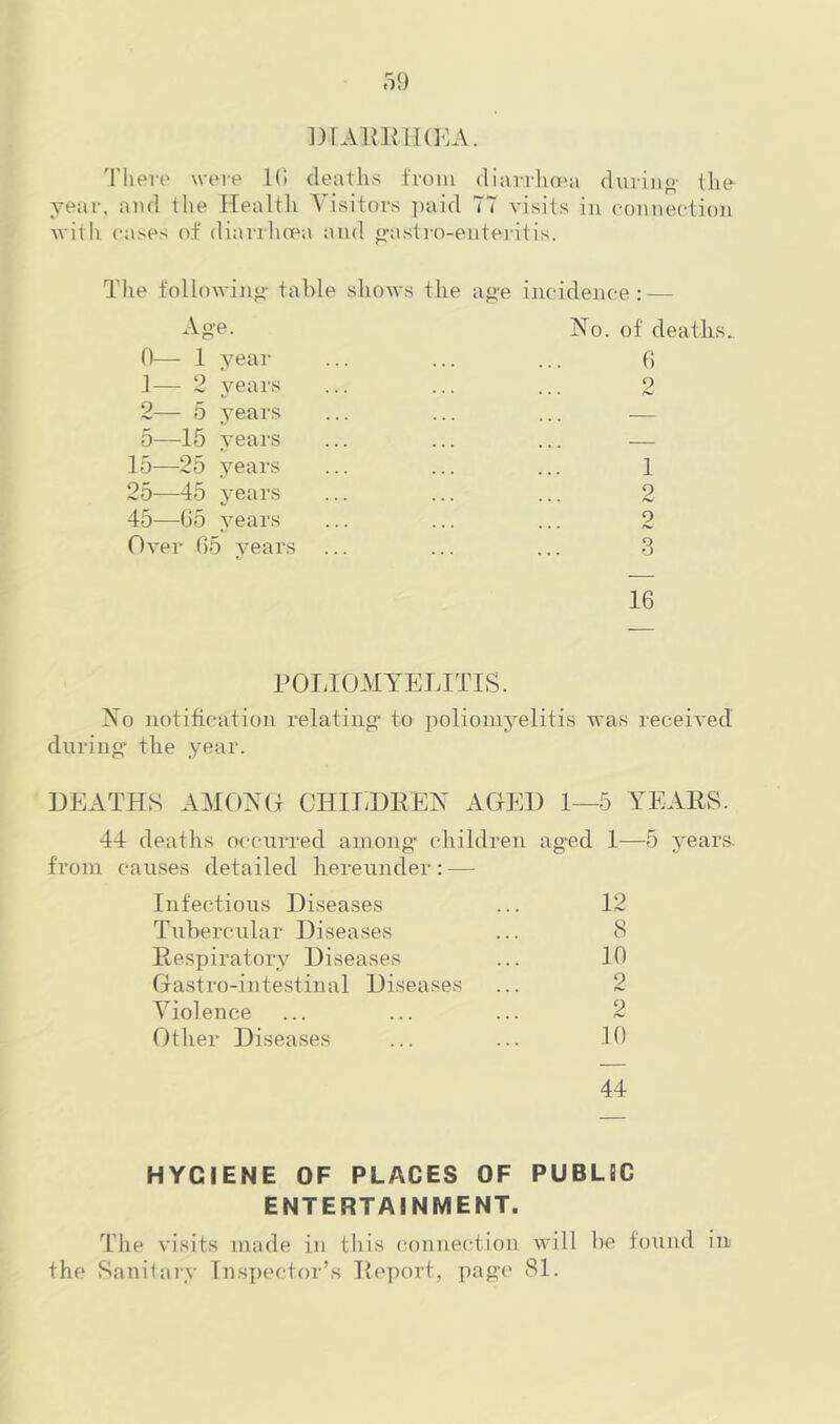 i)TAinMi(i-:A. Thero were 1(1 deaths troni diarrhn^a duviii<^' the year, and the Health Visitors paid 77 visits in eonneetion with eases of diarrhoea and o-astro-entei'itis. The following- table show-'^ Age. 0— 1 year 1— 2 years 2— 0 years 5—15 years 15—25 years 25—45 3'ears 45—G5 3'ears Over 65 3'ears the age incidence ; — No. of deaths., 6 2 1 2 2 3 16 POIJOMYELITIS. No notification relating to poliontyelitis was received during* the year. DEATHS AMONG CHII/DREN AGED 1—5 YEARS. 44 deaths occurred among children aged 1—5 3'ears. from causes detailed hereunder: — Infectious Diseases ... 12 Tubercular Diseases ... 8 Respiratory Diseases ... 10 Gastro-intestinal Diseases ... 2 Violence ... ... ... 2 Other Diseases ... ... 10 44 HYGIENE OF PLACES OF PUBLIC ENTERTAINMENT. The visits made in this connection will he found in the Sanitary Inspector’s Report, page 81.