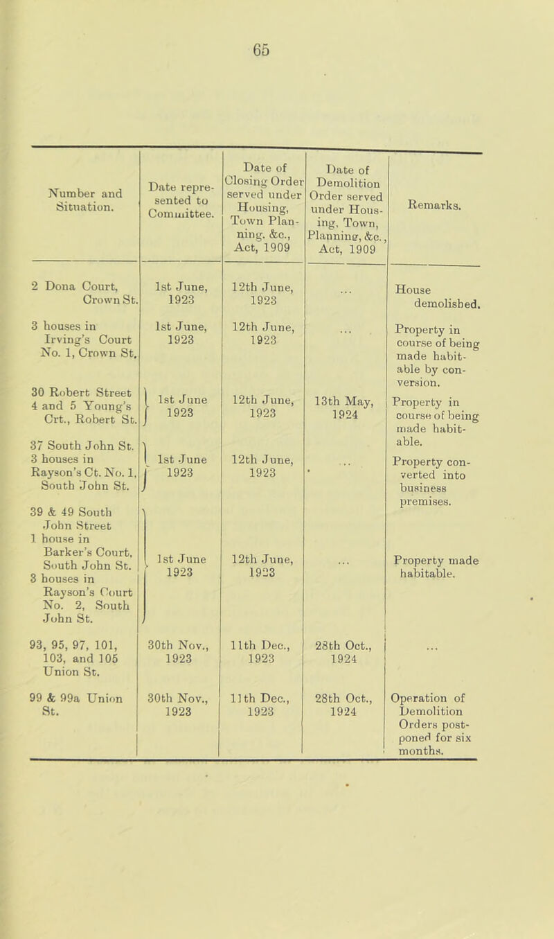 Number and Situation. Date repre- sented to Committee. Date of Closing Order served under Housing, Town Plan- ning. &c.. Act, 1909 Date of Demolition Order served under Hous- ing, Town, Planning, &c. Act, 1909 Remarks. 2 Dona Court, Crown St. 1st June, 1923 12th June, 1923 House demolished. 3 houses in Irving’s Court No. 1, Crown St, 1st June, 1923 12th June, 1923 Property in course of being made habit- able by con- version. 30 Robert Street 4 and 5 Young’s Crt., Robert St. 37 South John St. 1 1st June 12th June, 13 th May, Property in I 1923 1923 1924 course of being made habit- able. 3 houses in 1 1st .June 12th June, Property con- Rayson’s Ct. No. 1, South John St. 39 & 49 South j 1923 1923 verted into business premises. John .Street 1 house in Barker’s Court, South John St. 3 houses in 1st June 1923 12th June, 1923 ... Property made habitable. Rayson’s Court No. 2, South John St. 93, 95, 97, 101, 103, and 105 30th Nov., 1923 llth Dec., 1923 28th Oct., 1924 Union St. 99 & 99a Union 30th Nov., llth Dec., 28th Oct., Operation of St. 1923 1923 1924 Demolition Orders post- poned for six month.s.