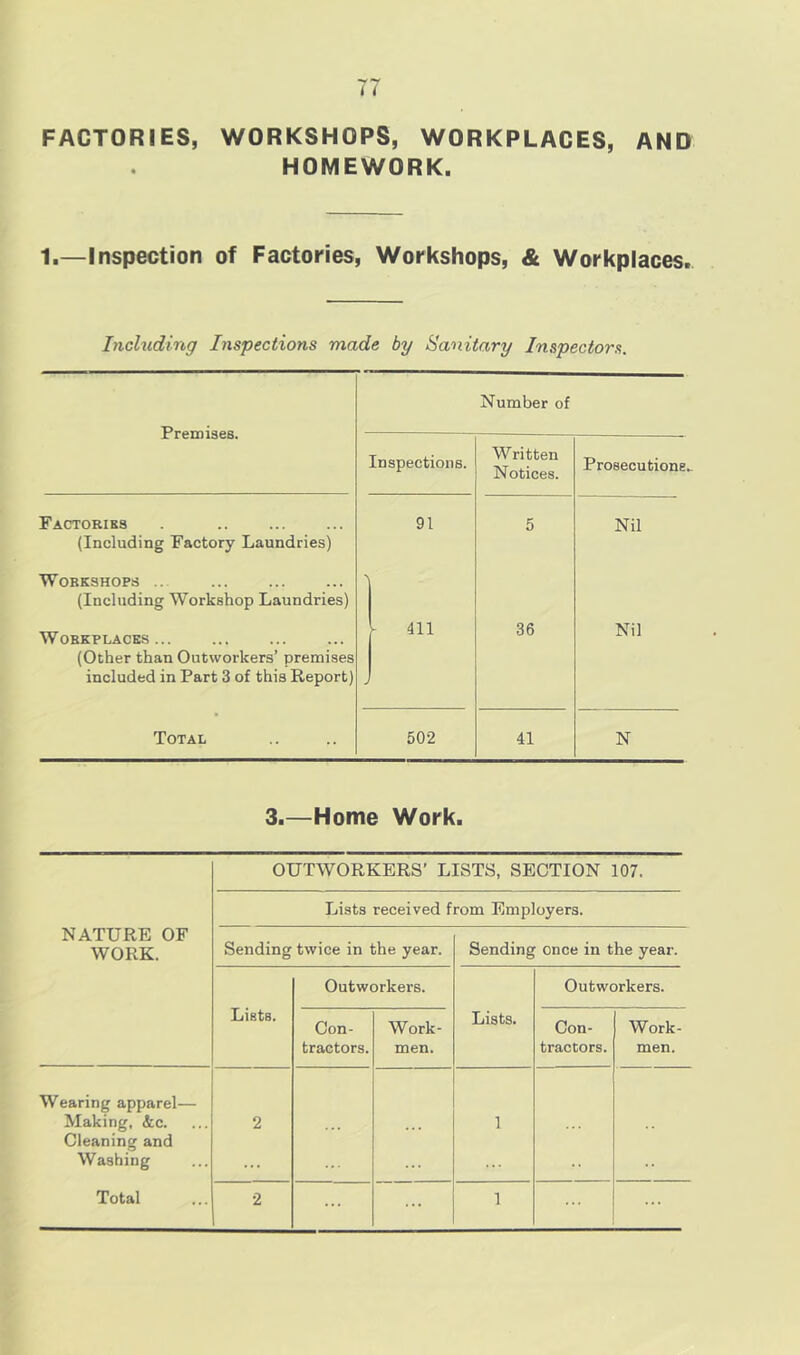 FACTORIES, WORKSHOPS, WORKPLACES, AND HOMEWORK. 1.—Inspection of Factories, Workshops, & Workplaces. Including Inspections made by Sanitary Inspectors. Premises. Number of Inspections. Written Notices. Prosecutione^ Factoriks 91 5 Nil (Including Factory Laundries) Workshops .. 1 (Including Workshop Laundries) Workplaces... - 411 36 Nil (Other than Outworkers’ premises included in Part 3 of this Report) J Total 502 41 N 3.—Home Work. OUTWORKERS’ LISTS, SECTION 107. Lists received from Employers. NATURE OF WORK. Sending twice in the year. Sending once in the year. Outworkers. Outworkers. Lists. Con- tractors. Work- men. Lists. Con- tractors. Work- men. Wearing apparel— Making, &c. Cleaning and Washing 2 1 ... ... ...