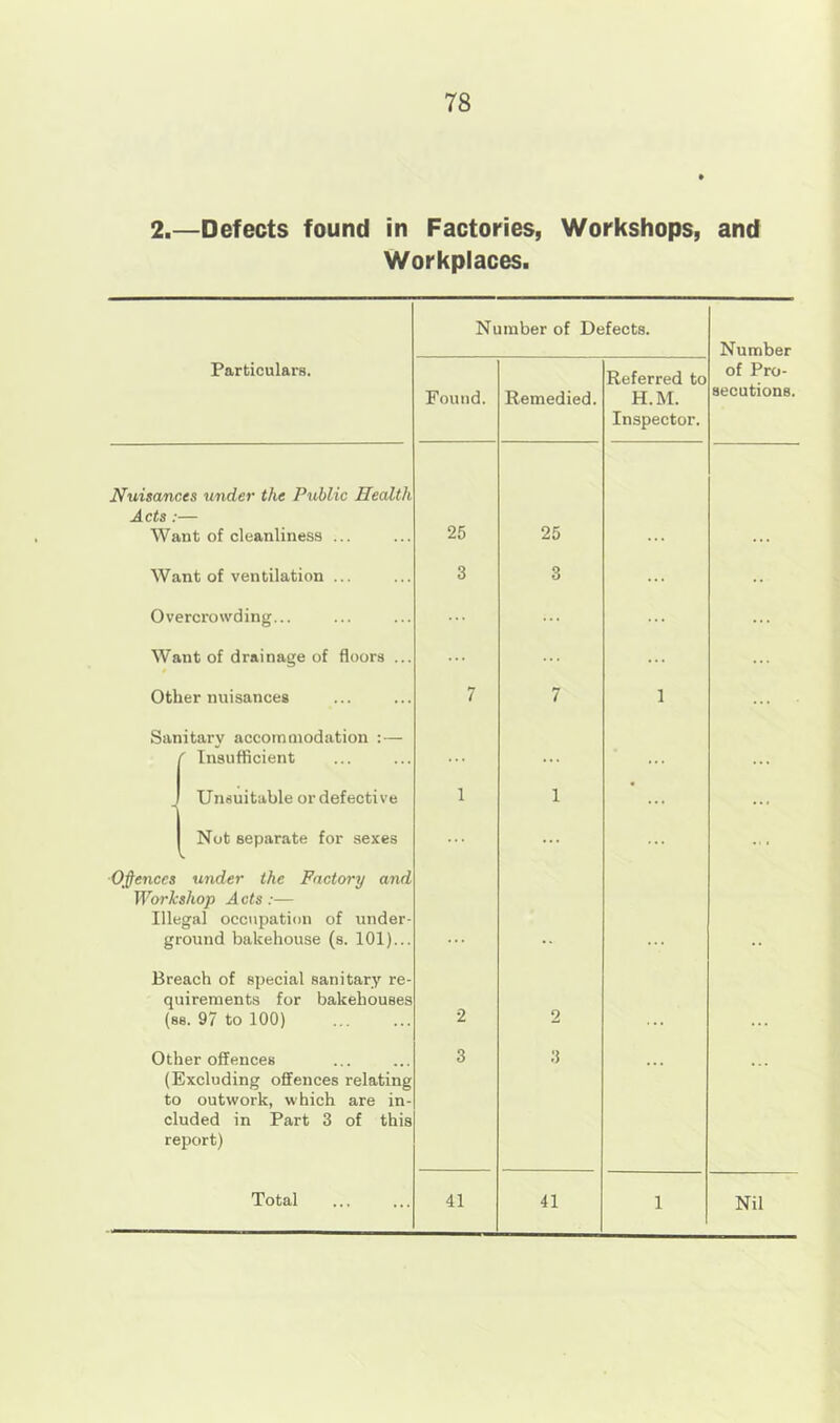 2.—Defects found in Factories, Workshops, and Workplaces. Number of Defects. Number Particulars. Found. Remedied. Referred to H.M. Inspector. of Pro- secutions. Nuisances under the Public Health Acts:— Want of cleanliness ... 25 25 Want of ventilation ... 3 3 ... Overcrowding... ... ... Want of drainage of floors ... ... ... Other nuisances 7 7 1 Sar litary accommodation :— ' Insufficient ... . . - Unsuitable or defective 1 1 ... Not separate for sexes ... Oj^ences under the Factory and Workshop A cts :— Illegal occupation of under- ground bakehouse (s. 101)... Breach of special sanitary re- quirements for bakehouses (ss. 97 to 100) 2 2 Other offences (Excluding offences relating to outwork, which are in- cluded in Part 3 of this report) 3 3 Nil