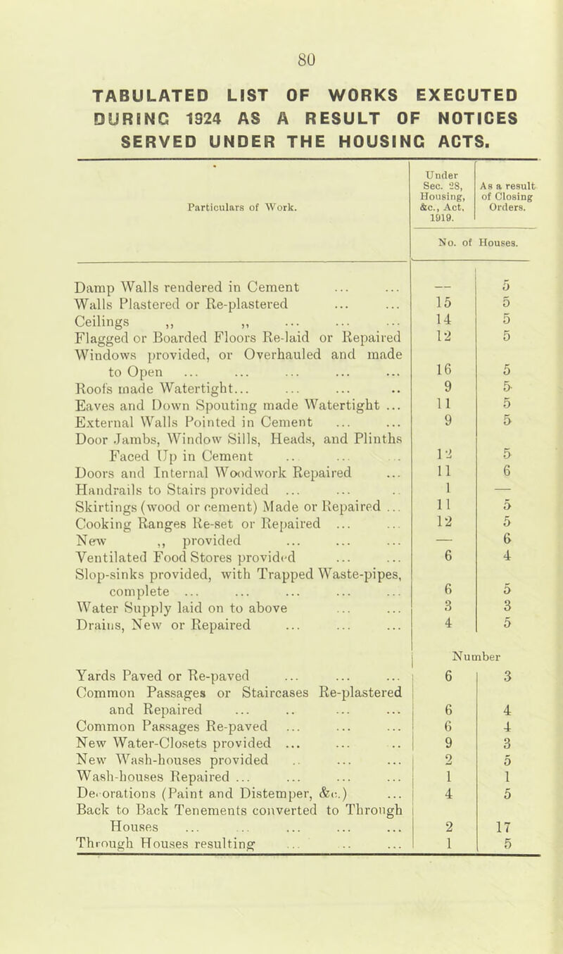 TABULATED LIST OF WORKS EXECUTED DURING 1924 AS A RESULT OF NOTICES SERVED UNDER THE HOUSING ACTS. Particulars of Work. Under Sec. 28, Housing, &c., Act. 1919. Asa result of Closing Orders. No. of Houses. Damp Walls rendered in Cement 5 Walls Plastered or Re-plastered 15 5 Ceilings „ „ 14 5 Flagged or Boarded Floors Re-laid or Repaired Windows provided, or Overhauled and made 12 5 to Open 16 5 Roofs made Watertight... 9 5- Eaves and Down Spouting made Watertight ... 11 5 E.vternal Walls Pointed in Cement Door .Jambs, Window Sills, Head.s, and Plinths 9 5 Faced Up in Cement 12 5 Doors and Internal Woodwork Repaired 11 6 Handrails to Stairs provided ... 1 — Skirtings (wood or cement) Made or Repaired ... 11 5 Cooking Ranges Re-set or Repaired ... 12 5 Ne^v ,, provided — 6 Ventilated Food Stores provided Slop-sinks provided, with Trapped Waste-pipes, 6 4 complete ... 6 5 Water Supply laid on to above 3 3 Drains, New or Repaired 4 5 Number Yards Paved or Re-paved Common Passages or Staircases Re-plastered 6 3 and Repaired 6 4 Common Passages Re-paved 6 4 New Water-Closets provided ... 9 3 New Wash-houses provided 2 5 Wash-houses Repaired ... 1 1 De< orations (Paint and Distemper, &<;.) Back to Back Tenements converted to Through 4 5 Houses 2 17 Through Houses resulting 1 5