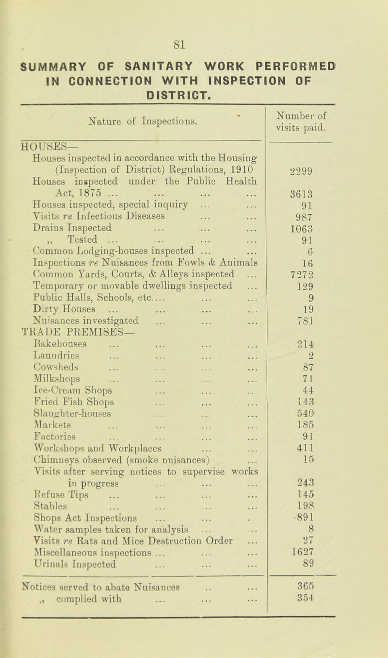 SUMMARY OF SANITARY WORK PERFORMED IN CONNECTION WITH INSPECTION OF DISTRICT. Nature of Inspections. Number of visits paid. HOUSES— Houses inspected in accordance with the Housing (Inspection of District) Regulations, 1910 2299 Houses inspected under the Public Health Act, 1875 ... 3613 Houses inspected, special inquiry 91 Visits re Infectious Diseases 987 Drains Inspected 1063 ,, Tested ... 91 Common Lodging-houses inspected ... G Inspections re Nuisances from Fowls & Animals 16 Common Yards, Courts, & Alleys inspected 7272 Temporary or movable dwellings inspected 129 Public Halls, Schools, etc 9 Dirty Houses 19 Nuisances investigated 781 TRADE PREMISES— Bakehouses 214 Laundries 2 Cowsheds 87 Milkshops 71 Ice-Cream Shops 44 F’ried Fish Shops 143 Slaughter-hou.ses 540 Markets 185 Factories 91 IVorkshops and Workplaces 411 Chimneys observed (smoke nuisances) 15 Visits after serving notices to supervise works in progress 243 Befuse Tips 145 Stables 198 Shops Act Inspections •891 Water samples taken for analysis 8 Visits re Rats and Mice Destruction Order 27 Miscellaneous inspections ... 1627 Urinals Inspected 89 Notices .served to abate Nuisances 365 „ complied with 354