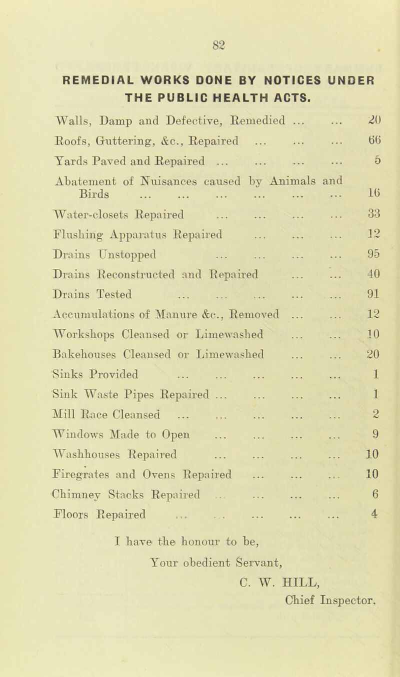 REMEDIAL WORKS DONE BY NOTICES UNDER THE PUBLIC HEALTH ACTS. Walls, Damp and Defective, Remedied ... ... 20 Roofs, Glittering’, &c., Repaired ... ... ... 6(5 Yards Paved and Repaired ... ... ... ... 5 Abatement of Nuisances caused by Animals and Birds ... ... ... ... ... ••• 16 Water-closets Repaired ... ... ... ... 33 Flusliing' Apparatus Repaired ... ... ... 12 Drains Unstopped ... ... ... ... 95 Drains Keconstructed and Repaired ... ... 40 Drains Tested ... ... ... ... ... 91 Accumulations of Manure &c.. Removed ... ... 12 Workshops Cleanised or Limeivasbed ... ... 10 Bakehouses Cleansed or Ijimewashed ... ... 20 Sinks Provided ... ... ... ... ... 1 Sink Waste Pipes Repaired ... ... ... ... 1 Mill Race Cleansed ... ... ... ... ... 2 Windows Made to Gpen ... ... ... ... 9 AYaslibouses Repaired ... ... ... ... 10 Firegrates and Ovens Repaired ... ... ... 10 Chimney Stacks Repaired . ... ... ... 6 Floors Repaired ... . . ... ... ... 4 I have the honour to be. Your obedient Servant, C. W. HILL, Chief Inspector.