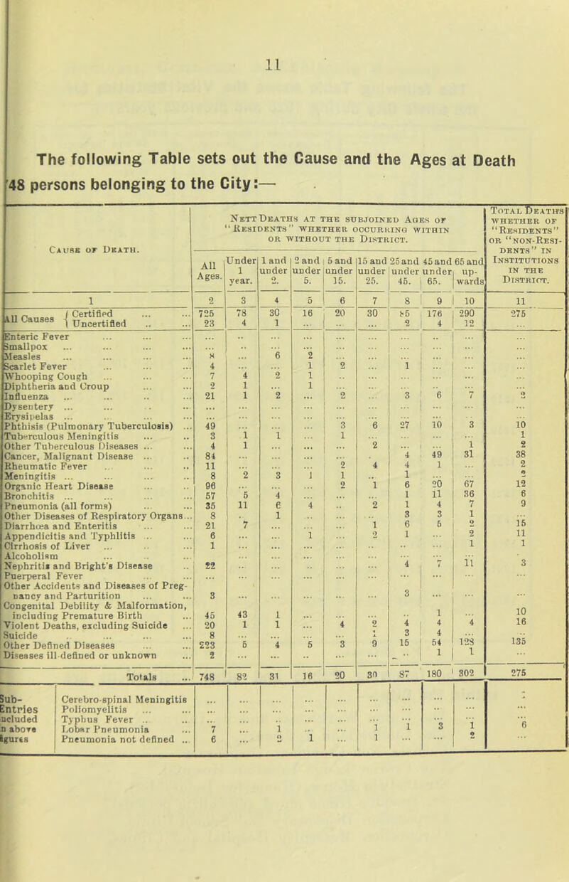 48 persons belonging to the City:— NettDeaths at the subjoined Ages or ‘Residents” whether, occurring within OR WITHOUT THE DISTRICT. Total Deaths WHETHER OF “Residents” or “non-Resi- dents” in Institutions in THE District. All Ages. Under 1 year. 1 and under o 2 and|5 and under (under 5. 15. 15 and under 25. 25and under 46. 45 and 65 and under; up- 65. j wards 1 2 3 4 5 6 7 8 9 10 11 ill Causes J Certified 1 Uncertified 725 23 78 4 3C 1 16 20 30 ► 5 2 176 4 290 12 276 Enteric Fever ... ... Smallpox ... ... ... Measles H ... 6 2 ... Scarlet Fever 4 1 2 1 Whooping Cough 7 4 2 1 ... Diphtheria and Croup 2 1 1 6 Influenza ... ... •• ... 21 1 2 ... 2 3 7 Dysentery ... ... ... Erysipelas Phthisis (Pulmonary Tuberculosis) ... 49 3 6 27 io 3 10 Tuberculous Meningitis 3 1 i 1 1 Other Tuberculous Diseases ... 4 1 ... 2 ... 1 2 Cancer, Malignant Disease ... 84 4 49 31 38 Rheumatic Fever 11 2 4 4 1 2 Meningitis ... ... 8 2 3 1 1 1 20 67 Organic Heart Disease 96 o 1 6 12 Bronchitis 57 5 4 1 11 36 6 Pneumonia (all forms) 35 u e 4 2 1 4 7 9 Other Diseases of Respiratory Organs... 8 .. l 3 3 1 15 Diarrhoea and Enteritis 21 7 1 6 5 Appendicitis and Typhlitis 6 1 2 1 2 11 1 Cirrhosis of Liver 1 ... 1 Alcoholism i'i Nephritis and Bright's Disease 82 4 i 3 Puerperal Fever Other Accidents and Diseases of Preg- ... nancy and Parturition Congenital Debility & Malformation, 3 43 3 ... 10 including Premature Birth 45 l ... ... 1 Violent Deaths, excluding Suicide 20 1 l 4 2 t 4 4 16 Suicide 8 ... A 3 4 128 135 Other Defined Diseases 223 5 4 5 3 9 15 54 Diseases ill-defined or unknown 2 ... 1 1 Totals 748 82 31 16 20 39 87 180 302 275 Sub- Cerebro-spinal Meningitis ... 1 Entries Poliomyelitis ... ... ncluded n above Typhus Fever .. Lobar Pneumonia 7 i ... 1 1 ”3 1 6 ... O 1