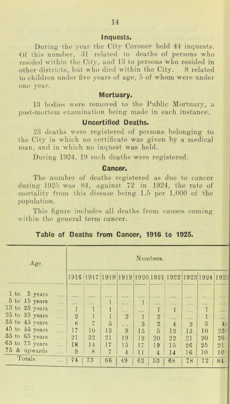 inquests. During' the year the City Coroner held 44 inquests. Of this number, 31 related to deaths of persons who resided within the City, and 13 to persons who resided in other districts, but who died within the City. 8 related to children under five years of age, 5 of whom were under one year. Mortuary. 13 bodies were removed to the Public Mortuary, a post-mortem examination being- made in each instance. Uncertified Deaths. 23 deaths were registered of persons belonging to the City in which no certificate was given by a medical man, and in which no inquest was held. During 1924, 19 such deaths were registered. Cancer. The number of deaths registered as due to cancer during 1925 was 84, against 72 in 1924, the rate of mortality from this disease being 1.5 per 1,000 of the population. This figure includes all deaths from causes coming within the general term cancer. Table of Deaths from Cancer, 1916 to 1925. Numbers. Age. 1916 1917 1918 1919 1920 1921 1922 1923 1924 192. 1 to 5 years . . . 5 to 15 years 1 1 15 to 25 years 1 1 1 1 1 1 25 to 35 years 2 1 1 2 1 2 1 35 to 45 years 6 7 5 ... 5 2 4 2 5 41 45 to 55 years 17 10 13 9 15 5 12 13 10 23 55 to 6o years 21 32 21 19 12 20 22 21 20 26 6 5 to 75 years 18 14 17 15 17 19 15 26 25 21 75 (fe upwards 9 8 7 4 11 4 14 16 10 10 74 73 66 49 62 53 68 78 72 84: