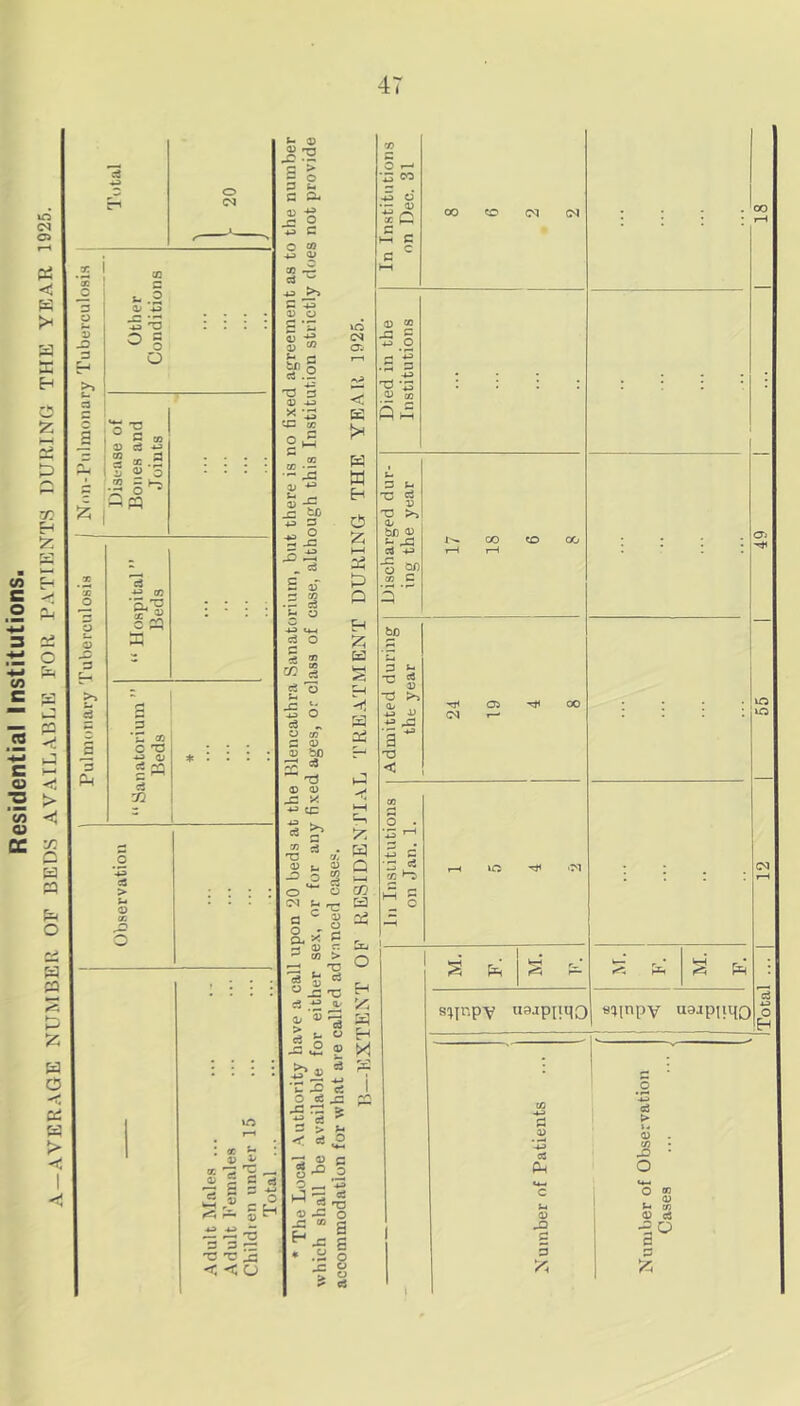 Residential Institutions. in <N E < E > E O :z r_n £ C-i 9-1 O E P 'i P H- 9H > <1 v: P E « E o a o Ctf w > -tj o <N X I Other Condition! Disease of Bones and Joints “ Hospital ” Beds : • : : “Sanatorium ” Beds * : : : : «3 > - © p 2 s a« a> if j= 2 c o x X -G cj w 40 ^ 4-3 _ a S’ « *• ^ C ^ I § 1> _ r - 5^ ^ *5 p rr 'c < O 53 ■*? v m M -o B U 4-3 <3 if §~ rr. ® X • — Jp V ^ s» e 1) -4- _c bO 40 3 E J •3.3 V X s3 u 43 *+_, c3 O 5 £ 03 8 c3 o P-i ’S O c3 „ o X C a) a; bo 24 D X ec 99 cS T3 a 43 B 4= >> 3 a 10 <N O'. 49 < E !* E a E-i O Z 1—1 Pi a p Eh 55 E a z-< 9fi E E P -1j 1—1 E 5^ E Q o tM (- a c g, * P ^ 0) j ^ X > 8| - c3 .if _Q/ d GO •C E 443 a, ‘5 > d d s 0 .° 0) — U-i . 5 5* ® T 42 O ci ci -G o- > ** ci  - > g < «s ,2 I o :p c <D X J3 g .5 s 443 lug PP 3 t- *C ci 1) TJ >3 0/ bo a b ^ C3 -M g W) x G bo 53 o ^ Ge o Eh K E Eh M E i ry~\ +* rP a ^ T3 < CM 44 G 3 Hh X -3 <D C S3 43 = O _ ’-P> lJ rs OS ^ ^ T3 ® -G o £ 01 3 H js a * .3 o e; s^jnpY aaapnqo •—1 r s^inpy u9ip|iqo G a) 4-> S3 Ph 0) g 5 /; ^3 • o u-i O x *.9 ® X 0) rt •50 a a Total .