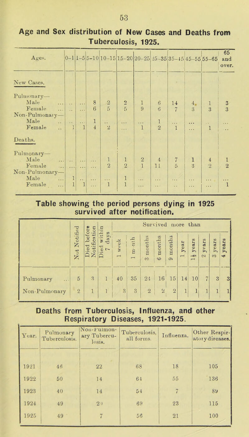 Age and Sex distribution of New Cases and Deaths from Tuberculosis, 1925. Ai>es. 0-1 i-5 5-10 10-15 15-20 20-25 25-35 35-45145-55 1 55-65 65 and over New Cases. Pulmonary—- Male 8 2 2 1 6 14 4. 1 3 Female 6 5 rt 9 6 7 3 3 3 Non-Pulmonary— Male 1 1 Female 1 1 4 2 1 2 1 1 Deaths. Pulmonary— Male 1 i 2 4 7 1 4 1 Female 2 2 1 11 5 3 2 2 Non-Pulmonary— Male 1 1 Female 1 1 1 1 1 Table showing the period persons dying in 1925 survived after notification. ?> c q o Survived more than <£ VC o fc 0) ec ^ O -C 4-* 'i C71 d 'V 1 •nth CD _c 4-3 c GO -*-> c rf) -O c (-< e« 03 fc- ci! GO U> ci CD eg GO U cd .22 % 15 * e o o q o q D >> So Q £ 3 r-H r-H CO CD o> r-H r-H CN CO Pulmonary 5 3 1 40 35 24 16 15 14 10 7 3 3 Non-Pulmnnary 2 1 ' * 3 2 * 2 1 1 i 1 1 Deaths from Tuberculosis, Influenza, and other Respiratory Diseases, 1921-1925. Year. Pulmonary Tuberculosis. Non-Pulmon- ary Tubercu- losis. Tuberculosis, all forms. Influenza. Other Respir- atory diseases. 1921 46 22 68 18 105 1922 50 14 64 55 136 1923 40 14 54 7 89 1924 49 2) 69 23 115 1925 49 7 56 21 100