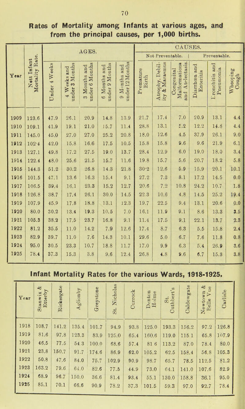 Rates of Mortality among Infants at various ages, and from the principal causes, per 1,000 births. Year Nett Infant Mortality Rate. AGES. CAUSES. Not Preventable, j Preventable. Under 4 Weeks 4 Weeks and under 3 Months 3 Months and under 6 Months 6 Months and under 9 Months 9 Months and under 12 Months Premature Birth Atrophy, Debil- ity <fe Marasmus Congenital Malformations and Atelectasis. Diarrhoea and Enteritis Bronchitis and Pneumonia Whooping Cough 1909 123.6 47.9 26.1 20.9 14.8 13.9 21.7 17.4 7.0 20.9 13.1 4.4 1910 109.1 41.9 19.1 21.0 15.7 11.4 28.8 13.1 5.2 12.2 14.8 4.4 1911 145.0 45.0 27.0 27.0 25.2 20.8 18.0 12.6 4.5 37.9 26.1 9.0 1912 1024 42.0 15.8 16.6 17.5 10.5 15.8 15.8 9.6 9.6 21.9 6.1 1913 127.1 49.8 17.2 27.5 19.0 13.7 28.4 12.9 6.0 19.0 18.0 3.4 1914 122.4 48.0 25.6 21.5 15.7 11.6 19.8 15.7 5.6 20.7 18.2 5.8 1915 144.3 51.2 30.2 26.8 14.3 21.8 30-2 12.6 5.9 15.9 20.1 10.1 1916 101.5 47.1 13.6 16.3 15.4 9.1 27.2 7.3 8.1 17.2 14.5 0.0 1917 106.5 39.4 16.1 23.3 15.2 12.7 20.6 7.2 10.8 24.2 10.7 1.8 1918 126.8 38.7 17.4 26.1 30.0 14.5 22.3 10.6 4.8 14.5 25.2 19.4 1919 107.9 45.9 17.8 18.8 13.1 12.3 19.7 22.5 9.4 13.1 20.6 0.0 1920 80.0 30.2 13.4 19.3 10.5 7.0 16.1 11.9 9.1 8.6 13.3 3.5 1921 105.3 38.2 17.5 23.7 16.8 9.1 11.4 17.5 9.1 22.1 13.7 2.3 1922 81.2 35.5 11.0 14.2 7.9 12.6 17.4 8.7 6.3 5.5 15.8 2.4 1923 82.9 39.7 11.0 7.6 14.3 10.1 29.6 5.0 6.7 7.6 11.8 0.8 1924 95.0 30.5 23.3 10.7 18.8 11.7 17.0 9.9 6.3 5.4 26.9 3.6 1925 78.4 37.3 15.3 3.8 9.6 12.4 26.8 4.8 9.6 6.7 15.3 3.8 Infant Mortality Rates for the various Wards, 1918-1925. Year Stanwix <fc Etterby Rickergate Aglionby Greystone St. Nicholas Currock Denton Holme St. Cuthbert’s Caldewgate Newtown & Belle Vue Carlisle 1918 108.7 141.2 135.4 101.7 94.9 93.8 125.0 193.3 156.2 97.2 126.8 1919 81.6 97.8 123.3 83.9 125.0 65.4 160.6 119.0 115 1 65.8 107.9 1920 46.5 77.5 54 3 100.0 68.6 57.4 81 6 113.2 87.0 78.4 80.0 1921 23.8 150.7 91.7 174.6 86.9 62.0 105.2 62.5 158.4 56.8 105.3 1922 50.8 47.6 84.0 75.7 102.9 90.9 98.7 65.7 78.5 112.5 81.2 1923 163.2 79.6 64.0 82.6 77.5 44.9 73.0 64.1 141.0 107.6 82.9 1924 68.9 96.7 150.0 36.6 81.4 93.4 55.1 130.0 158.8 36.1 95.0 1925 85.1 70.1 66.6 90.9 78.2 37.3 101.5 59.3 97.0 92.7 78.4