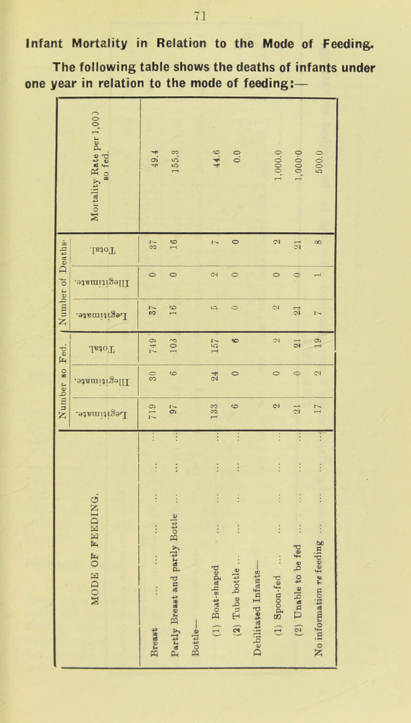 I Infant Mortality in Relation to the Mode of Feeding. The following table shows the deaths of infants under one year in relation to the mode of feeding:— O O 4> T3 «j £ « c o s £ HH Q K O a Q c Oi Tfl VO VO CO O ^ © o o ° © o © o © © O O VO 'Pnoj, r- co t^o 03 '—1 ao CO H 03 •3^Brai?i§am O O 03 o O O •3!>'BCni!Jl38r[ 1^ CO VO O 03 r-H CO r-H 03 3— Oi CO 03 — 03 TT O VO 03 rH — r-H 30 6 24 0 0 0 2 •s^buiiijxSst; 719 97 133 6 2 21 17 CQ o t- c8 o- a cC a D fi PQ ►> «8 P-i T3 D P« aS JC * O CQ J to 4 1 +3 C ci O 43 a) 43 H 2 <D **-« o o o a, Cfl X5 4) 43 O jy 3 cfl C P « S £ 3 O & » Q g *3 43 4) c o • H <* 3 o u— a • H o