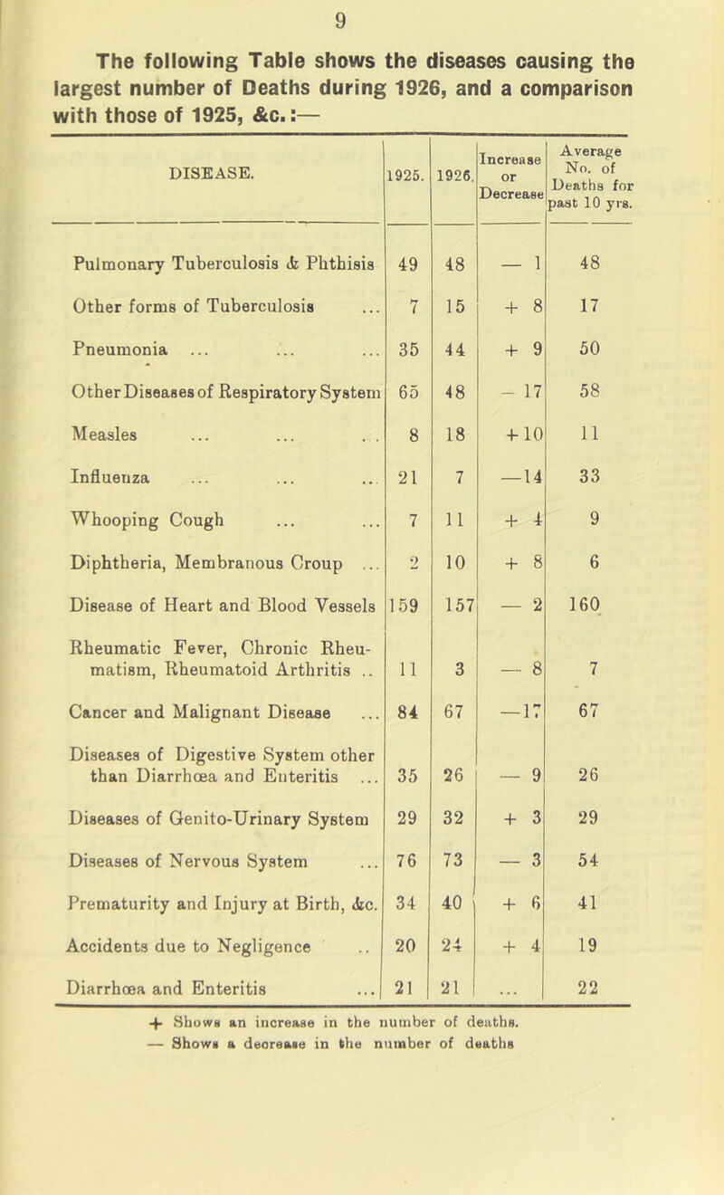 The following Table shows the diseases causing the largest number of Deaths during 1926, and a comparison with those of 1925, &c.:— DISEASE. 1925. 1926. Increase or Decrease Average No. of Deaths for past 10 yrs. Pulmonary Tuberculosis tk Phthisis 49 48 — 1 48 Other forms of Tuberculosis 7 15 -b 8 17 Pneumonia 35 44 + 9 50 Other Diseases of Respiratory System 65 48 - 17 58 Measles 8 18 + 10 11 Influenza 21 7 — 14 33 Whooping Cough 7 11 + 4 9 Diphtheria, Membranous Croup ... 2 10 + 8 6 Disease of Heart and Blood Vessels 159 157 — 2 160 Rheumatic Fever, Chronic Rheu- matism, Rheumatoid Arthritis .. 11 3 — 8 7 Cancer and Malignant Disease 84 67 — 17 67 Diseases of Digestive System other than Diarrhoea and Enteritis 35 26 — 9 26 Diseases of Qenito-Urinary System 29 32 + 3 29 Di.seases of Nervous System 76 73 — 3 54 Prematurity and Injury at Birth, Ac. 34 40 + 6 41 Accidents due to Negligence 20 24 + 4 19 Diarrhoea and Enteritis ...| 21 21 ... 22 4* Sbowti an increase in the number of deaths. — Shows a decrease in the number of deaths