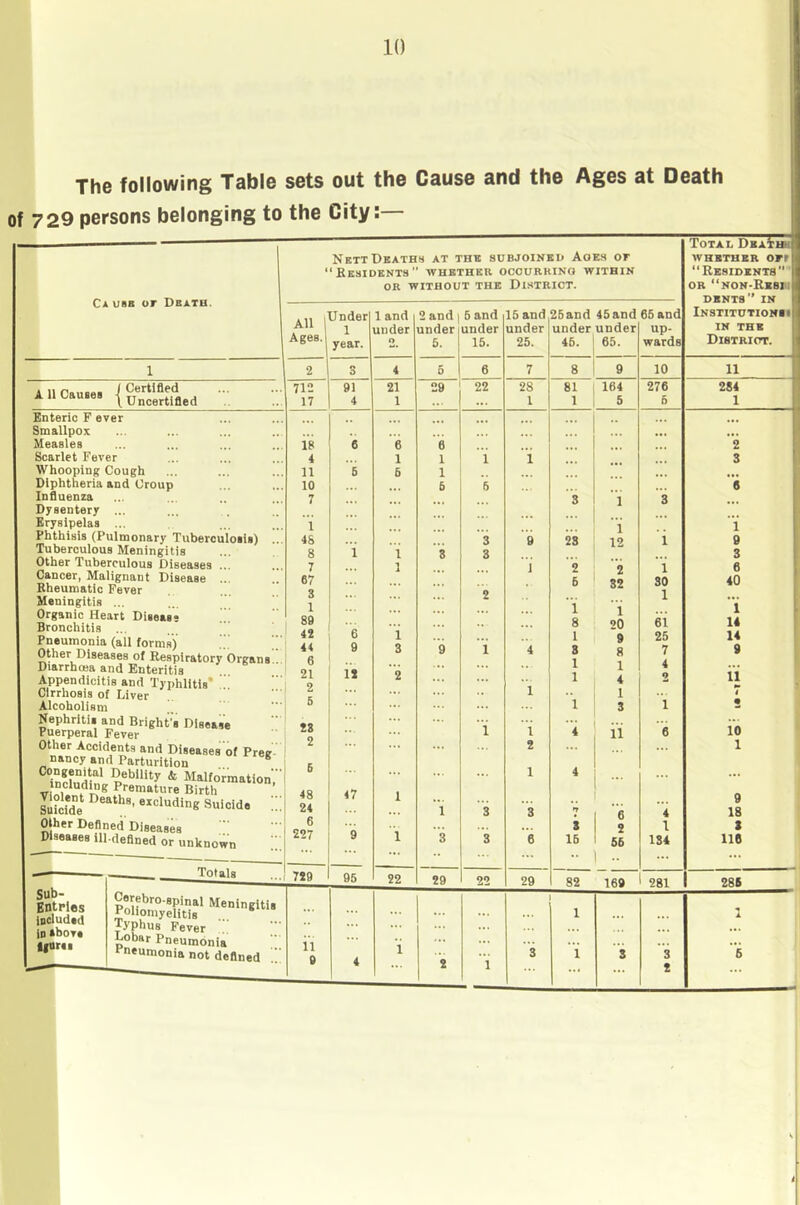 The following Table of 729 persons belonging to sets out the Cause and the Ages at Death the City:— Nett Deaths at the shbjoihkh Ages or Kesidents” whether ocourkino within OR WITHOUT THE DISTRICT. Ca USB or Death. All Ages. lUnder 1 1 year. 1 and under A 11 Gauges ( Certified \ Uncertified Enteric F ever Smallpox Measles Scarlet Fever Whooping Cough Diphtheria and Croup Influenza Dysentery ... Erysipelas ... Phthisis (Pulmonary Tuberculosis) Tuberculous Meningitis Other Tuberculous Diseases ... Cancer, Malignant Disease .. Bheumatic Fever Meningitis ... Organic Heart Disease Bronchitis ... Pneumonia (all forms) Other Diseases of Respiratory Orvans Diarrhoea and Enteritis Appendicitis and Typhlitis* Cirrhosis of Liver Alcoholism Nephritis and Bright's Disease Puerperal Fever Other Accidents and Diseases of Preg nancy and Parturition * Congenital Debility & Malformation mcludlng Premature Birth Suici*de ®’'cluding Suicide Other Defined Diseases Diseases ill-defined or unknown Sub- Enti’les Included in above Unrta Totals 712 17 Typhus Fever Lobar Pneumonia Pneumonia not defined 18 4 11 10 7 1 48 8 7 67 3 1 89 42 44 6 21 2 6 28 2 48 24 6 227 729 91 4 6 9 11 47 9 95 21 1 22 2 and 5 and 15 and 26and 45and 65 and Institdtiomii under under under under under up- IN THK 5. 15. 25. 45. 65. wards Distript. 5 6 7 8 9 10 11 29 22 28 81 164 276 284 ... 1 1 5 5 1 'e ... ... ’2 1 i 1 3 1 ... • e. 6 5 6 3 1 3 ... i i 3 9 23 12 i 9 8 3 ... 3 i 2 2 1 6 5 32 so 40 2 1 • e. 1 1 1 8 20 61 14 I 9 25 1* '9 i 4 8 8 7 9 1 1 4 ... 1 4 2 11 1 1 t 1 3 1 • 1 1 4 ii e i’o 2 1 1 4 ... 9 1 3 3 n 6 4 18 8 2 1 8 3 3 6 16 66 •• 184 lie 29 22 29 82 IfiO 1 o«l 286 ... 1 1 ... 3 1 's 3 i 2 i ... 2 Total Dba^ WHETHER OFr ‘‘Residents” ' OR “non-Resiu dents” in t