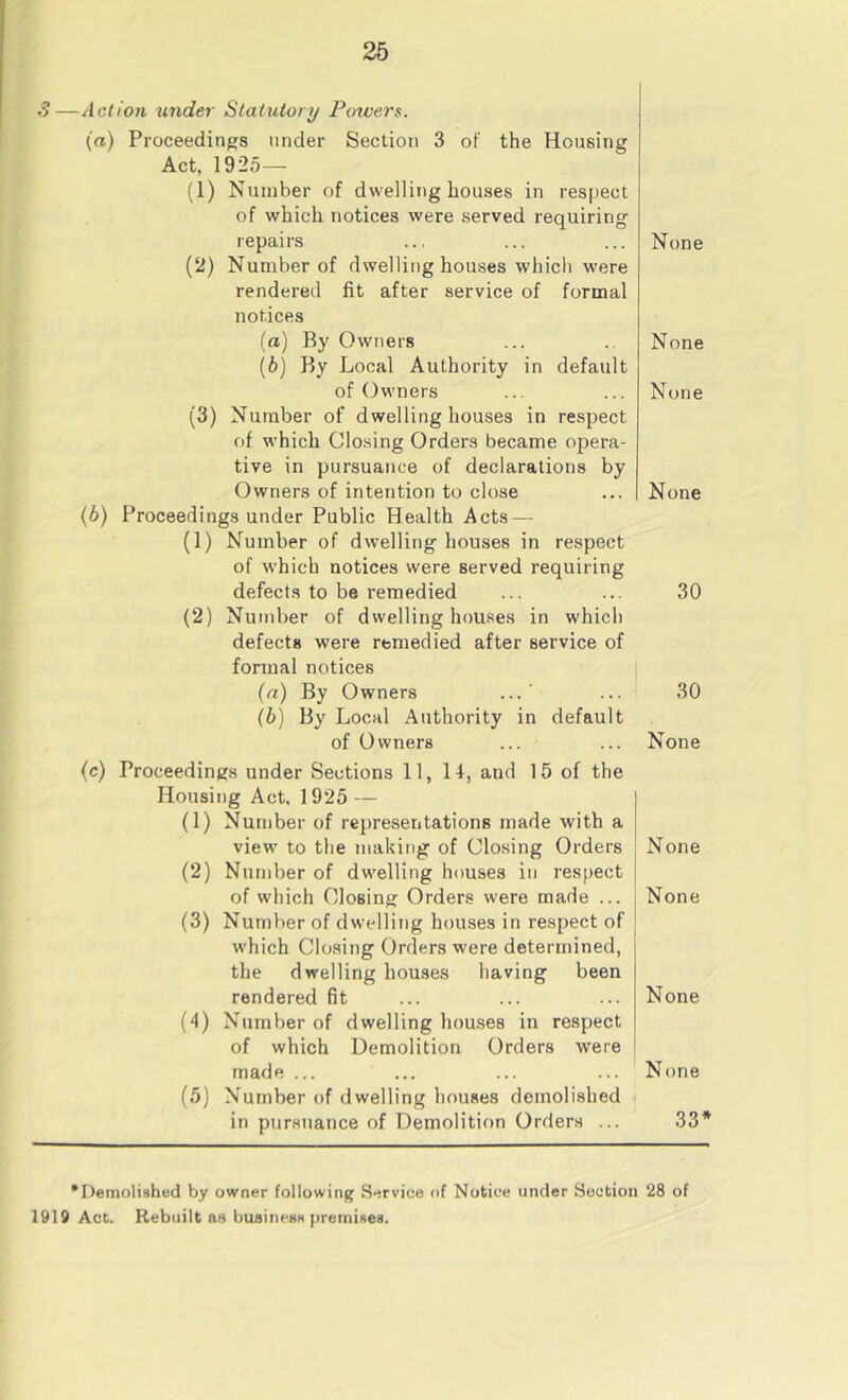 —Action under Statuiori/ Powers. (a) Proceedingrs under Section 3 of the Housing Act, 1925— (1) Number of dwelling houses in respect of which notices were served requiring repairs (2) Number of dwelling houses whicli were rendered fit after service of formal notices (a) By Owners (5) By Local Authority in default of Owners (3) Number of dwelling houses in respect of w’hich Closing Orders became opera- tive in pursuance of declarations by Owners of intention to close (b) Proceedings under Public Health Acts — (1) Number of dwelling houses in respect of which notices were served requiring defects to be remedied (2) Number of dwelling houses in which defects were remedied after service of formal notices (a) By Owners ’ (b) By Local Authority in default of Owners ... (c) Proceedings under Sections 11, 14, and 15 of the Housing Act. 1925 — (1) Number of representations made with a view to the making of Closing Orders (2) Number of dwelling houses in respect of which Closing Orders were made ... (3) Number of dwelling houses in respect of which Closing Orders were determined, the dwelling houses having been rendered fit (4) Number of dwelling houses in respect of which Demolition Orders were made ... (5) Number of dwelling houses demolished in pursuance of Demolition Orders ... None None None None 30 30 None None None None None 33* •Demolished by owner following Service of Notice under Section 28 of 1919 Act. Rebuilt as business premises.