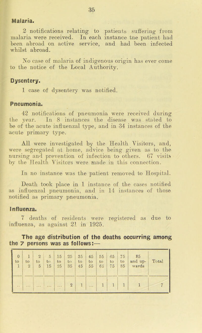 Malaria. 2 notifications relating to patients suffering from malaria were received. In each instance tne patient had been abroad on active service, and had been infected whilst abroad. Xo case of malaria of indigenous origin has ever come to the notice of the Local Authority. Dysentery. 1 case of dysentery was notified. Pneumonia. 42 notifications of pneumonia were received during the year. In 8 instances the disease was .stated to he of the acute influenzal type, and in 34 instances of the acute primary type. All were investigated by the Health Visitors, and, were segregated at home, advice being given as to the nursing and prevention of infection to others. 67 visits by the Health Visitors were made in this connection. In no instance was the patient removed to Hospital. Death took place in 1 instance of the cases notified as influenzal pneumonia, and in 14 instances of those notified as primary pneumonia. Influenza. 7 deaths of residents were registered as due to influenza, as against 21 in 1925. The age distribution of the deaths occurring among the 7 persons was as follows:— 0 1 2 15 25 35 45 55 65 75 85 to to to to to t(^ to to t() to to and up- Total 1 2 5 15 25 35 45 55 65 75 85 wards 2 1 1 » 1 1 1 7