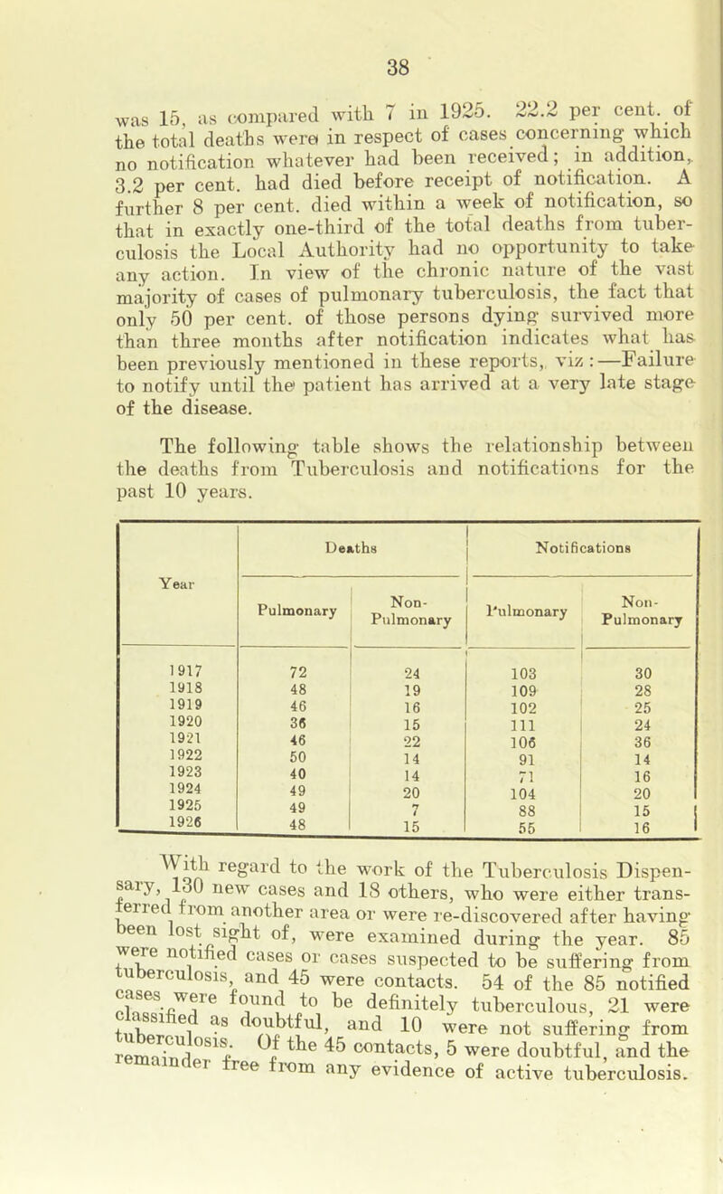 was 15, as (•x)iiipared witli 7 in 1925. 22.2 per cent of the total deaths were in respect of cases concerning which no notification whatever had been received, in addition,. 3.2 per cent, had died before receipt of notification. A further 8 per cent, died within a week of notification, so that in exactly one-third of the total deaths from tuber- culosis the Local Authority had no opportunity to take any action. In view of the chronic nature of the vast majority of cases of pulmonary tuberculosis, the fact that only 50 per cent, of those persons dying survived more than three months after notification indicates what has been previously mentioned in these reports,, viz :—Failure to notify until the patient has arrived at a very late stage of the disease. The following table shows the relationship between the deaths from Tuberculosis and notificaticms for the past 10 years. Year Deaths Notifications Pulmonary Non- Pulmonary Pulmonary Non- Pulmonary 1917 72 24 103 30 1918 48 19 109 28 1919 46 16 102 25 1920 36 15 111 24 1921 46 22 106 36 1922 50 14 91 14 1923 40 14 71 16 1924 49 20 104 20 1925 49 •J 88 15 1 1926 48 15 55 16 1 regard to the work of the Tuberculosis Dispen- 130 new cases and 18 others, who were either trans- erre tiom another area or were re-discovered after having een ost sight of, were examined during the year. 85 WCTe no ified cases or cases suspected to be suffering from tuberculosis and 45 were contacts. 54 of the 85 notified definitely tuberculous, 21 were tuhprp^l were not suffering from remniTwl^^^^ contacts, 5 were doubtful, and the ei ree fixim any evidence of active tuberculosis.