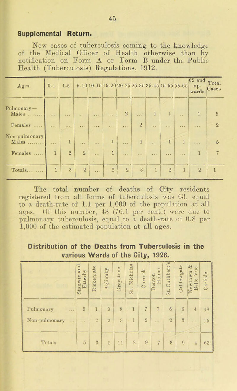 Supplemental Return. New cases of tuberculosis coming to tbe knowledge of the Medical Officer of Health otherwise than by notification on Norm A or Form B under the Public Health (Tuberculosis) Hegulations, 1912. Ages. 0-1 1-5 5-10 m-l.'i 15-20 20-25 25-35 35-45 45-55 55-65 65 and up wards. Total Cases Pulmonary— Males 2 1 1 1 5 Females ... 2 2 Non-piilmonary Males 1 . • • 1 1 1 1 5 Females 1 2 2 1 ... 1 7 Totals 1 3 2 2 2 3 1 2 1 2 1 The total number of deaths of City residents registered from all forms of tuberculosis was 63, equal to a death-rate of 1.1 per 1,000 of the population at all ages. Of this number, 48 (76.1 per cent.) were due to pulmonary' tuberculosis, equal to a death-rate of 0.8 per 1,000 of the estimated population at all ages. Distribution of the Deaths from Tuberculosis in the various Wards of the City, 1926. Stanwix and Etterby Rickert ate .Aglionby <v V u o St. Nicholas Currock Denton 1 Holme St. Cnthbert’.s •4.9 ed b£ 0) O s t> 3 Carlisle Pulmonary 5 1 3 8 1 7 7 6 6 4 48 Non-pulmonary ... 2 1 2 2 3 15 Totals 5 3 5 11 2 9 7 8 9 4 63