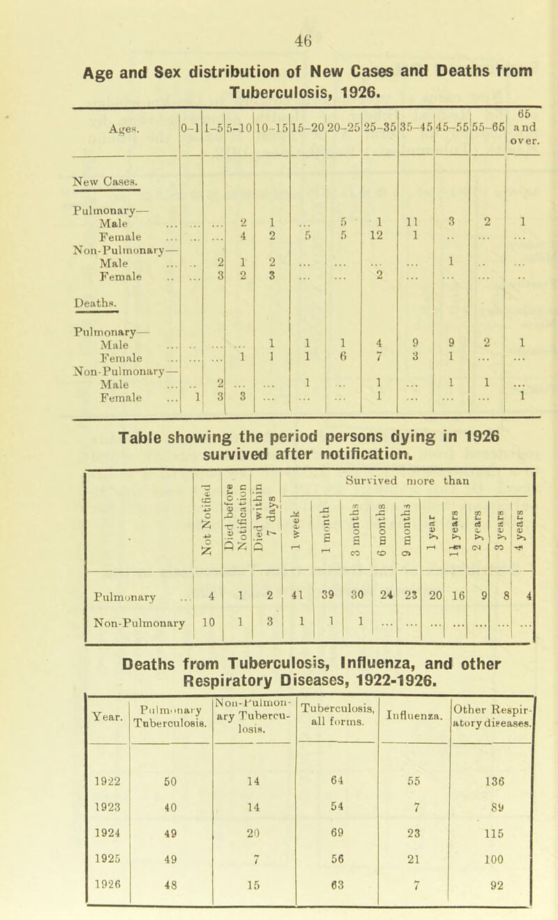 Age and Sex distribution of New Cases and Deaths from Tuberculosis, 1926. 45-55 1 65 Ages. 0-1 1-5 5-10 10-15 15-20 20-25 25-35 35-45 55-66 and over. New Cases. Pulmonary— Male 2 1 5 1 11 3 2 1 Female 4 2 5 5 12 1 Non-Pulmonary— Male 2 1 2 1 Female 3 2 3 2 ... Deaths. Pulmonary— Male 1 1 1 4 9 9 2 1 Female 1 1 1 6 7 3 1 Non-Pulmonary— Male 2 1 1 1 1 Female 1 3 3 1 i Table showing the period persons dying in 1926 survived after notification. Survivec more than o tc *.3 si 0 u ■ •-« O CQ C 'i 5 1 7 days j 1 week j 1 month j 3 months 6 months j 9 months T 1 1 00 k. a v -IC4 r*H j 2 years CD Km ae 0) >> CO 4 years Pulmonary 4 1 2 41 39 30 24 23 20 16 9 8 4 Non-Pulmonary 10 1 3 1 1 1 Deaths from Tuberculosis, Influenza, and other Respiratory Diseases, 1922-1926. Year. Pulni'itiaiy Tuberculosis. Noii-t^ulmon- ary Tubercu- losis. Tuberculosis, all forms. Influenza. Other Respir- atory diseases. 1922 50 14 64 55 136 1923 40 14 54 7 89 1924 49 20 69 23 115 1925 49 7 56 21 100 1926 48 15 63 7 92