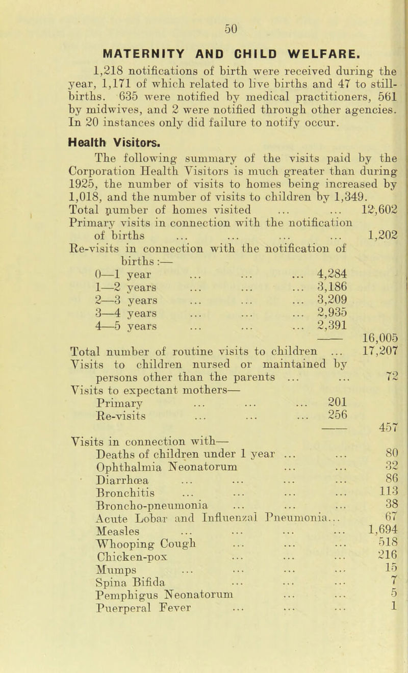 I MATERNITY AND CHILD WELFARE. 1,218 notifications of birth were received during the , year, 1,171 of which related to live births and 47 to still- i births. 635 were notified by medical practitioners, 561 by midwives, and 2 were notified through other agencies. In 20 instances only did failure to notify occur. Health Visitors. The following summary of the visits paid by the Corporation Health Visitors is much greater than during 1925, the number of visits to homes being increased by 1,018, and the number of visits to children by 1,349. Total iiumber of homes visited ... ... 12,602 i Primary visits in connection with the notification of births ... ... ... ... 1,202 Re-visits in connection with the notification of births :— 0— 1 year ... ... ... 4,284 1— 2 years ... ... ... 3,186 2— 3 years ... ... ... 3,209 3— 4 years ... ... ... 2,935 4— 5 years ... ... ... 2,391 Total number of routine visits to children Visits to children nursed or maintained bj^ persons other than the parents ... Visits to expectant mothers— Primary ... ... ... 201 Re-visits ... ... ... 256 Visits in connection with— Deaths of children under 1 year ... Ophthalmia Neonatorum Diarrhoea Bronchitis Broncho-pneumonia Acute Lobar and Influenzal Pneumonia... Measles Whooping Cough Chicken-pox Mumps Spina Bifida Pemphigus Neonatorum Puerperal Fever 16,005 17,207 457 80 32 86 113 38 67 1,694 518 216 15 < 5 1