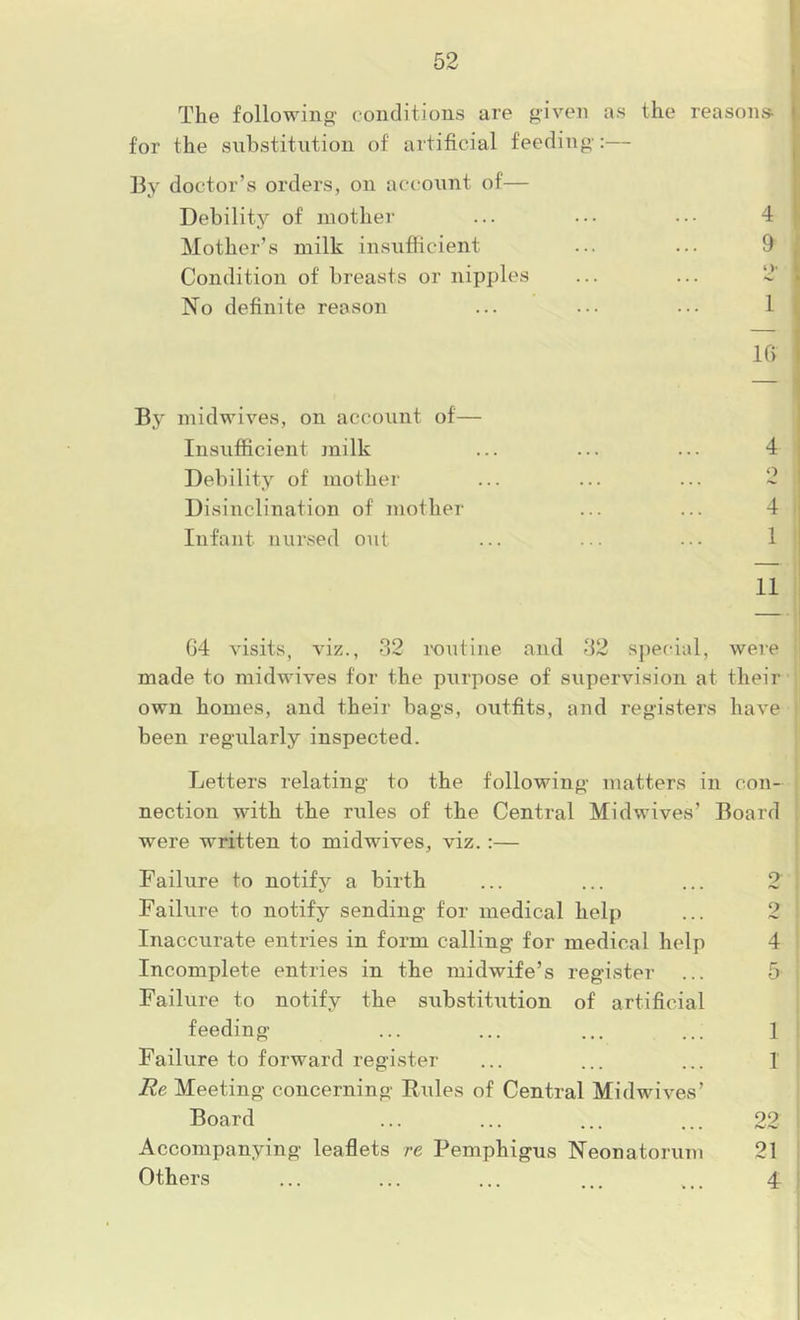 i The following conditions are given as the reasons- ( for the substitution of artificial feeding:— 1 By doctor’s orders, on account of— Debility of mother 1 4 i Mother’s milk insufficient 9 , Condition of breasts or nipples O' b . . C • No definite reason 1 , If) i By midwives, on account of— Insufficient milk 1 4 ; Debility of mother O ! Disinclination of mother 4 ‘ Infant nursed out 1 I 11 G4 visits, viz., 32 routine and 32 speci ul, were made to midwives for the purpose of supervision at their own homes, and their bags, outfits, and registers have been regularly inspected. Letters relating to the following matters in con- nection with the rules of the Central Midwives’ Board were written to midwives, viz.:— Failure to notify a birth Failure to notify sending for medical help Inaccurate entries in form calling for medical help 4 Incomplete entries in the midwife’s register ... 5 Failure to notify the substitution of artificial feeding ... ... ... ... 1 Failure to forward register ... ... ... 1 Re Meeting concerning Buies of Central Mid wives’ Board ... ... ... ... 22 Accompanying leaflets re Pemphigus Neouatorum 21 Others ... ... ... ... ... 4 I