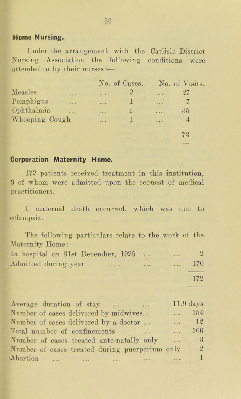 Home Nursing. Under the aiTaugeinent with the Carlisle District Nursing Association the following conditions were attended to by their nurses:— No. of Cases. No. of Visits. Measles 9 • • • 27 Pemphigus 1 7 Ophthalmia 1 35 AVhooping Cough 1 4 73 Corporation Maternity Home. 172 patients received treatment in this institution, 9 of whom were admitted upon the request of medical practitioners. 1 maternal death occurred, which was due to eclampsia. The following particulars relate to the work of the Maternity Home :— In hospital on 31st December, 1925 ... ... 2 Admitted during year ... ... ... 170 172 Average duration of stay ... ... 11.9 days Number of cases delivered by midwives... ... 154 Number of cases delivered by a doctor ... ... 12 Total number of confinements ... ... 166 Number of cases treated ante-natally only ... 3 Number of cases treated during puerperium only 2 Abortion ... ... ... ... ... 1