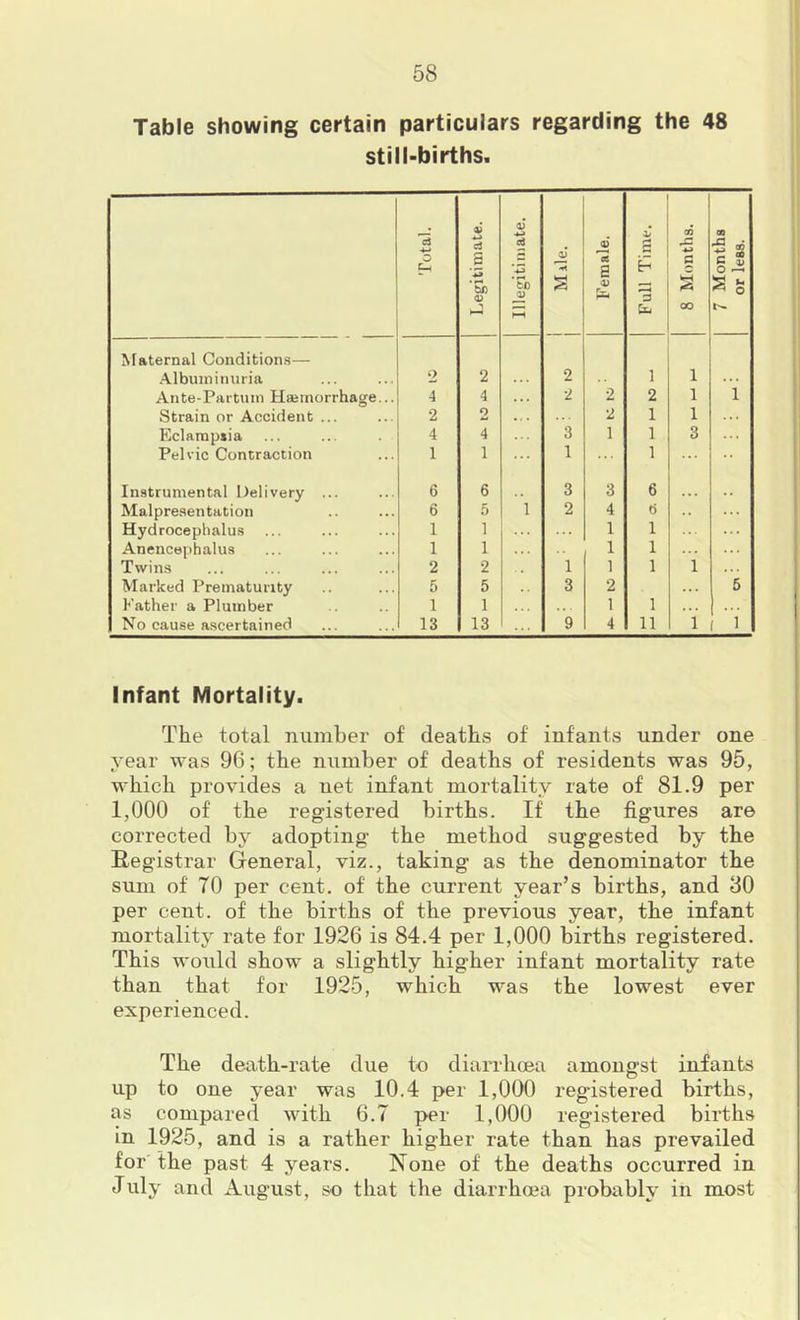 Table showing certain particulars regarding the 48 still-births. Total. Legitimate. Illegitimate. j Mile. Female. Full Time. 8 Months. 7 Months or less. Maternal Conditions— Albuminuria 2 2 2 1 1 Ante-Partum Hsernorrhage... 4 4 . , . 2 2 2 1 i Strain or Accident ... 2 2 2 1 1 Eclampsia 4 4 3 1 1 3 ... Pelvic Contraction 1 1 1 1 Instrumental Delivery ... 6 6 3 3 6 Malpre.sentation 6 5 1 2 4 (j Hydrocephalus 1 1 1 1 Anencephalus 1 1 1 1 Twins 2 2 1 1 1 1 Marked Prematurity 5 5 3 2 ... 5 Father a Plumber 1 1 1 1 No cause a.scertained 13 13 ... 9 4 11 1 1 Infant Mortality. The total number of deaths of infants under one year was 96; the number of deaths of residents was 95, which provides a net infant mortality rate of 81.9 per 1,000 of the registered births. If the figures are corrected by adopting the method suggested by the Registrar General, viz., taking as the denominator the sum of 70 per cent, of the current year’s births, and 80 per cent, of the births of the previous year, the infant mortality rate for 1926 is 84.4 per 1,000 births registered. This would show a slightly higher infant mortality rate than that for 1925, which was the lowest ever experienced. The death-rate due to diarrhoea amongst infants up to one year was 10.4 per 1,000 registered births, as compared with 6.7 per 1,000 registered births in 1925, and is a rather higher rate than has prevailed for the past 4 years. None of the deaths occurred in July and August, so that the diarrhoea probably in most