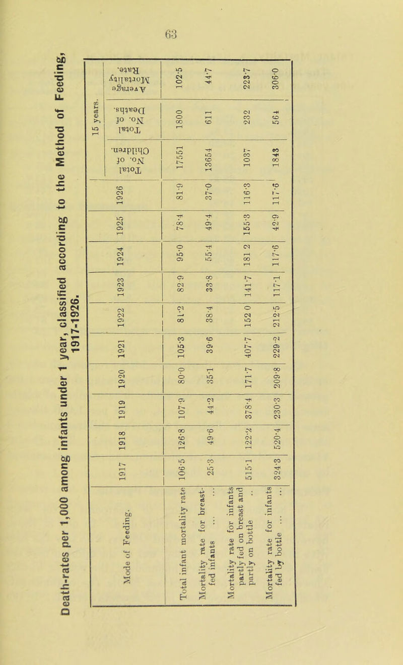 Death-rates per 1,000 among infants under 1 year, classified according to the Method of Feeding, 1917-1926. r>3 1 iCaijB!)jo3^ CD nSuiSAV •siiqBSQ ►-n ■asjpilMO 17551 t- 00 Cl.4 1^401, vb vh (N - 00 04 (N CO CO 04 (M VO 05 05 05 o CO O 04 tH rH OJ o o T“M OO o vb 05 05 CO CO I'* O rH 04 05 (M CO «) o 05 o l-N. CO CO 04 00 cp Oo 05 (N o 05 C>4 04 04 I—H rH VO VO CO rH CO <£) vb vb 05 O r^ 05 rH l-H VO CO • . 00 c3 CO «3 0 5 o4 « p * a to J3 •S g c .5 e6 ^ : ^ £ o ^ I 'C ■4-^ *-• o *4-1 2 o *4-4 1 o B o ft- ! Q £ « 0) o ^ d) ^ o ! p ra fed on ci o Q) '13 a p >^'a ■*» O WH 'a ai *0 J2 (U «4-< t- t- 5 efl cS t; ». B- '3 'o •va 05 U *4H o o o H -rC. <5