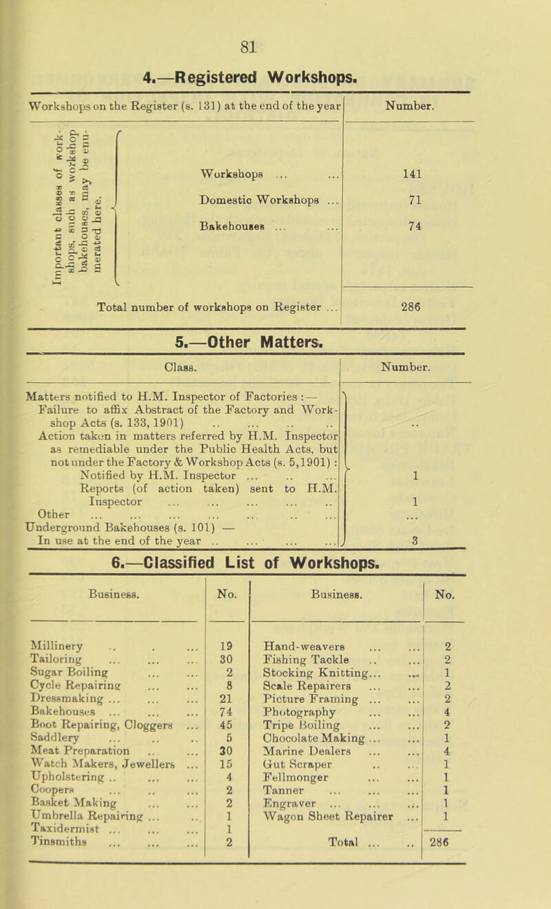 4.—Registered Workshops. Workshops on the Register (s. 131) at the end of the year Number. iportant classes of work- shops, such as workshop bakehouses, may be enu- merated here. A r Workshops ... Domestic Workshops ... Bakehouses ... 141 71 74 Total number of workshops on Register ... 286 5.—Other Matters. Class. Number. Matters notified to H.M. Inspector of Factories : — Failure to affix Abstract of the Factory and Work- shop Acts (a. 133,1901) Action taken in matters referred by H.M. Inspector as remediable under the Public Health Acts, but not under the Factory & Workshop Acts (s. 5,1901) : Notified by H.M. Inspector ... Reports (of action taken) sent to H.M. Inspector Other Underground Bakehouses (s. 101) — In use at the end of the year .. ... ... ... , \ 1 1 3 6.—Classified List of Workshops. Business. No. Business. No. Millinery 19 Hand-weavers 2 Tailoring 30 Fishing Tackle 2 Sugar Boiling 2 Stocking Knitting... 1 Cycle Repairing 8 Scale Repairers 2 Dressmaking ... 21 Picture Framing ... 2 Bakehouses ... 74 Photography 4 Boot Repairing, Cloggers 45 Tripe Moiling 2 Saddlery 5 Chocolate Making ... 1 Meat Preparation 30 Marine Dealers 4 Watch Makers, Jewellers ... 15 Cut Scraper 1 Upholstering .. 4 Fellmonger 1 Coopers 2 Tanner 1 Basket Making 2 F.ngraver 1 Umbrella Repairing ... 1 Wagon Sheet Repairer ... 1 Taxidermist ... 1 Tinsmiths 2 Total ... 286