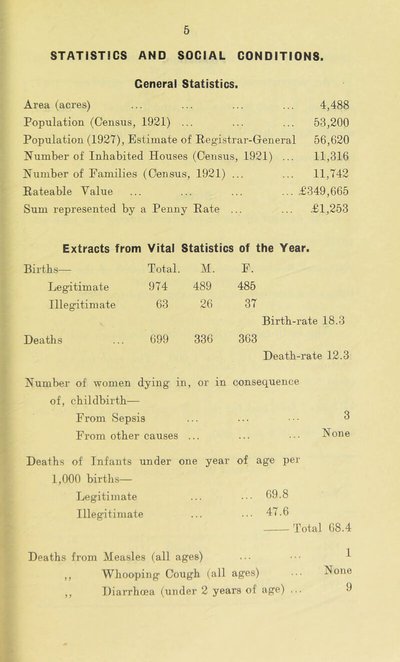 STATISTICS AND SOCIAL CONDITIONS. General Statistics. Area (acres) ... ... ... ... 4,488 Population (Census, 1921) ... ... ... 53,200 Population (1927), Estimate of Pegfstrar-General 56,620 Number of Inhabited Houses (Census, 1921) ... 11,316 Number of Families (Census, 1921) ... ... 11,742 Rateable Value ... ... ... ... £349,665 Sum represented by a Penny Rate ... ... £1,253 Extracts from Vital Statistics of the Year. Births— Total. M. F. Legitimate 974 489 485 Illegitimate 63 26 37 Birth-rate 18.3 Deaths 699 336 363 Death-rate 12.3 Number of women dying in, or in consequence of, childbirth— From Sepsis From other causes ... Deaths of Infants under one year of age per 1,000 births— Legitimate ... ^9.8 Illegitimate ... ••• 47.6 Total 68.4 3 None Deaths from Measles (all ages) ,, Whooping Cough (all ages) ,, Diarrhoea (under 2 years of age) ... 1 None 9