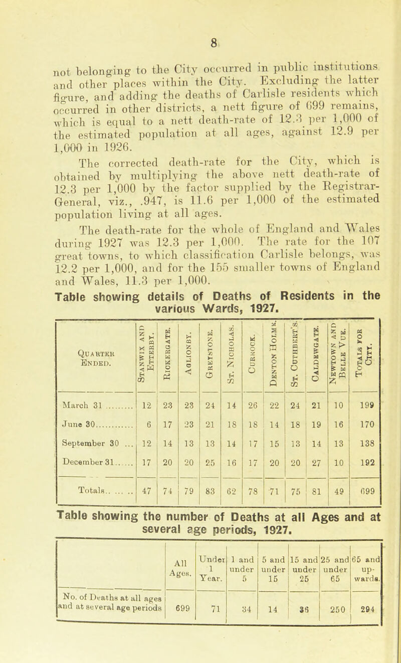 not helonoing to the City occurred m public institutions and other places within the City. Excluding the latter fio-ure, and adding the deaths of Carlisle residents which occurred in other districts, a nett figure of (599 remains, which is equal to a nett death-rate of 12.d per 1,000 of the estimated population at all ages, against 12.9 per 1,000 in 1926. The corrected death-rate for the City, which is obtained by multijilying the above nett deatli-rate of 12.3 per 1,000 by the factor supiilied by the Hegistrar- General, viz., .947, is 11.6 per 1,000 of the estimated population living at all ages. The death-rate for the whole of England and Wales during 1927 was 12.3 per 1,000. The rate for the 107 great towns, to Avhich classification Carlisle belongs, was 12.2 per 1,000, and for the 155 smaller towns of England and Wales, 11.3 per 1,000. Table showing details of Deaths of Residents in the various Wards, 1927. Quahtkk Ended. Stanwix and Etterbt. Riokergatb. Aolionby. 1 Gretstonk. St. Nicholas. M o c O Denton Holm k. St. Cdthbkrt’s. ■ Caldbwgatk. Newtown and Belle Vue. Totals for I CiTT. 1 March 31 12 23 23 24 14 26 22 24 21 10 199 June 30 6 17 23 21 18 18 14 18 19 16 170 September 30 ... 12 14 13 13 14 17 15 13 14 13 138 December 31 17 20 20 25 16 17 20 20 27 10 192 Totals 47 74 79 83 62 78 71 75 81 49 699 Table showing the number of Deaths at all Ages and at several age periods, 1927. All Ages. Under 1 Year. 1 and under 5 5 and under 15 15 and under 25 25 and under 65 65 and up- wards. No. of Deaths at all ages and at several age periods 699 71 34 14 36 250 204