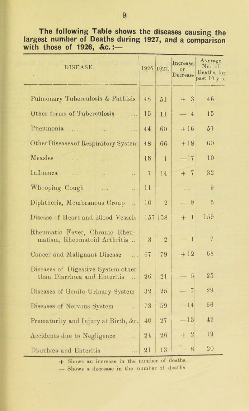The following Table shows the diseases causing the largest number of Deaths during 1927, and a comparison with those of 1926, &c.:— DISEASE. 1926 1927. Increase or Decrease Average No. of Deaths for past 10 yrs. Pulmonary Tuberculosis tfe Phthisis 48 51 + 3 46 Other forms of Tuberculosis 15 11 — 4 15 Pneumonia 44 60 -816 51 Other Diseases of Respiratory System 48 66 4-18 60 Measles 18 1 — 17 10 Influenza 7 14 -8 7 32 Whooping Cough 11 9 Diphtheria, Membranous Croup 10 2 — 8 5 Disease of Heart and Blood Vessels 157 158 -8 1 159 Rheumatic Fever, Chronic Rheu- matism, Rheumatoid Arthritis .. 3 2 7 Cancer and Malignant Disease 67 79 -812 68 Diseases of Digestive System other than Diarrhoea and Enteritis 26 3, — 5 25 Diseases of Genito-Urinary System 32 25 — 7 29 Disea.ses of Nervous System 73 59 — 14 56 Prematurity and Injury at Birth, tkc. 40 27 -13 42 Accidents due to Negligence 24 26 -8 2 19 Diarrhoea and Enteritis 21 13 — 8 20 -4- Hliows an increase in tlie number of deaths. — Shows a decrease in tlie number of deaths