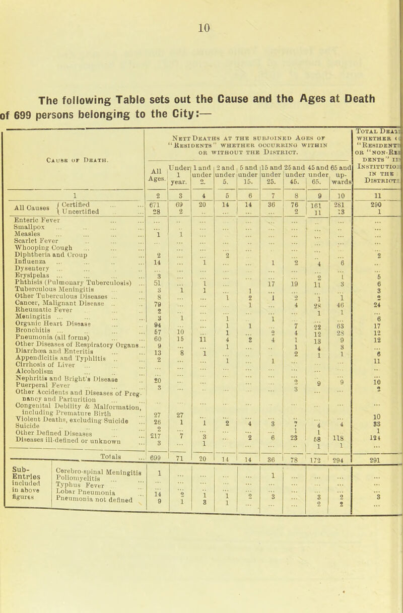 The following Table sets out the Cause and the Ages at Death of 699 persons belonging to the City:— Caubb or Dbath. All Causes / Certified \ Uncertified Enteric Fever Smallpox Measles Scarlet Fever Whooping Cough Diphtheria and Croup Influenza Dysentery ... Erysipelas ... Phthisis (Pulmonary Tuberculosis) Tuberculous Meningitis Other Tuberculous Diseases ... Cancer, Malignant Disease Rheumatic Fever Meningitis ... Organic Heart Disease Bronchitis ... ... Pneumonia (all forms) ...  Other Diseases of Respiratory Organs . Diarrhma and Enteritis Appendicitis and Typhlitis Cirrhosis of Liver Alcoholism Nephritis and Bright's Disease !! Puerperal Fever Other Accidents and Diseases of Preg- nancy and Parturition Congenital Debility & Malformation, including Premature Birth Violent Deaths, excluding Suicide Suicide Other Defined Diseases Diseases ill-defined or unknown Totals Sub- Entries included in above figures Nbtt Deaths at the subjoined Aoes or “Residents whether occurhing within OR WITHOUT THE DISTRICT. Total Dbati WHETHER t( “ Resident! or “non-R*i dents’’ II' Institution IN THE Distriot.t. All Ages. Under 1 year. 1 and under O 2 and under 6. 6 and under 15. 16 and under 25. 26 and under 46. 45 and under 65. 66 and up- wards 2 s 4 5 6 7 8 9 10 11 671 69 20 14 14 36 76 161 281 290 28 2 2 11 13 1 i ... ... 2 2 2 14 1 1 2 4 6 3 2 1 6 51 1 17 19 11 3 6 3 i 1 1 • - 1 3 8 1 2 1 2 1 1 O 79 1 4 28 46 24 2 1 1 3 1 i i 6 94 1 1 7 22 68 17 67 10 1 o 4 12 28 12 1 60 15 ii 4 9 4 1 13 9 12 9 1 ... 1 4 3 13 8 i 2 1 1 6 2 1 1 ... .. 11 20 ... •• 0 9 9 io 3 3 2 27 27 ... 10 28 1 1 2 4 3 9 4 4 S3 2 i 1 1 217 3 7 3 1 ■■ 2 6 23 •• 68 1 118 1 124 699 71 20 14 14 36 78 172 294 291 Cerebro-spinal Meningitis Poliomyelitis Typhus Fever  Lobar Pneumonia Pneumonia not defined 14 9