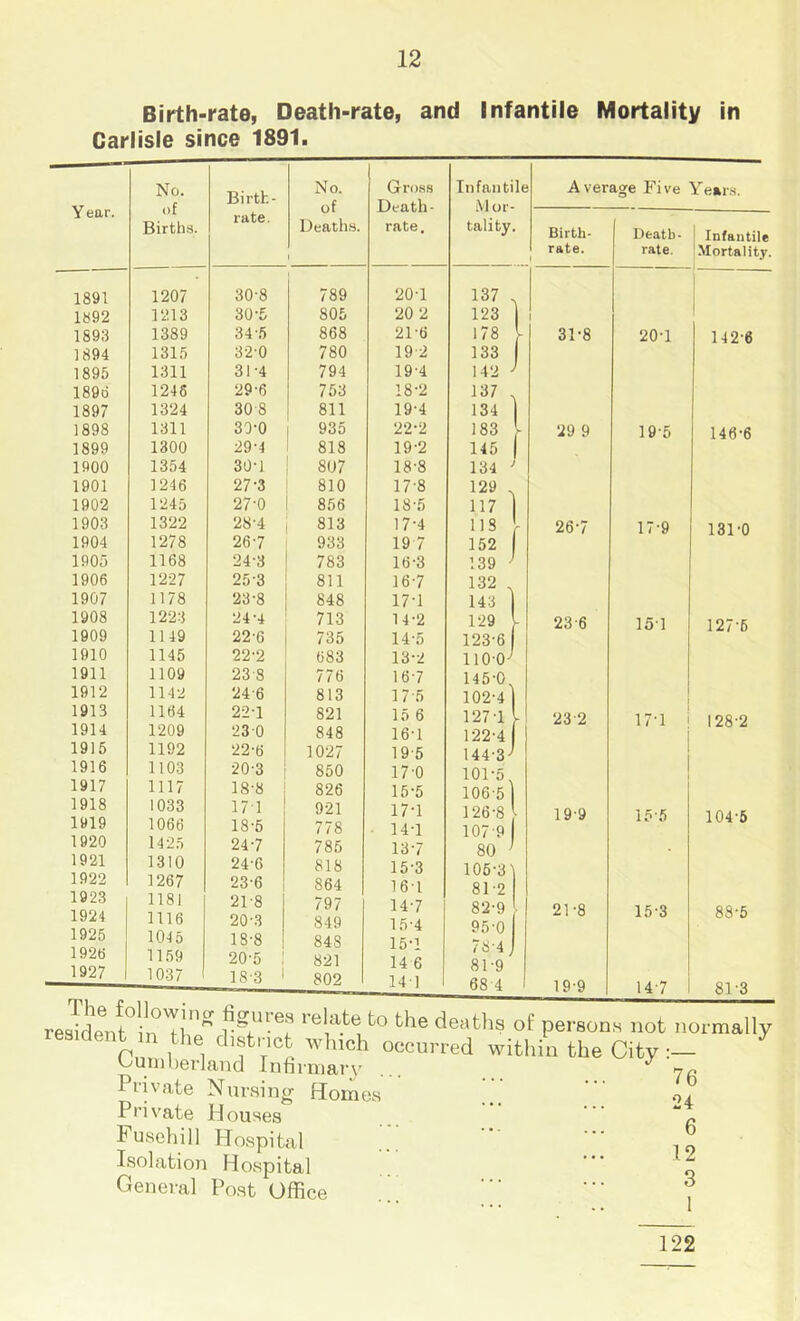 Birth-rate, Death-rate, and Infantile Mortality in Carlisle since 1891. Year. No. of Births. Birth- rate . No. of Deaths. 1 Gross Death- rate. Infantile Mor- tality. 1891 1207 30-8 789 20-1 137 1892 1213 30-5 805 20 2 123 1 1893 1389 34-5 868 21-6 178 1894 1315 3-2-0 780 19 2 133 1 1895 1311 31-4 794 19-4 142 / 1896 1245 29-6 753 18-2 137 1897 1324 30 8 811 19-4 134 1 1898 1311 30-0 935 22-2 183 I 1899 1300 29-4 818 19-2 145 1 1900 1354 30-1 807 18-8 134 ^ 1901 1246 27-3 810 17-8 129 , 1902 1245 27-0 856 18-5 117 1903 1322 28-4 813 17-4 118 r 1904 1278 26-7 933 19 7 152 1905 1168 24-3 783 16-3 139 1906 1227 25-3 811 16-7 132 , 1907 1178 23-8 848 17-1 143 1908 12-23 24-4 713 14-2 129 1909 1149 22-6 735 14-5 123-6 1910 1145 22-2 683 13-2 110-0^ 1911 1109 23-8 776 16-7 145-0. 1912 114-2 24-6 813 17-5 102-4 1913 1164 22-1 821 15 6 127-1 1914 1209 23-0 848 16-1 122-4 1915 1192 22-6 1027 19-5 144-3-' 1916 1103 20-3 850 17-0 101-5 1917 1117 18-8 826 15-5 106-5 1918 1033 171 9-21 17-1 126-8 1919 1066 18-5 778 • 14-1 107-9 1920 1425 24-7 785 13-7 80 1921 1310 24-6 818 15-3 105-31 1922 1267 23-6 864 16-1 81-2 1923 1181 21-8 797 14-7 82-9 1924 1116 20-3 849 1.5-4 Q5-0 1925 104 5 18-8 84S 15-1 7 Si-A 1926 1159 20-5 i 821 14 6 • ^ J H1 *9 1927 1037 18-3 1 802 14-1 6S 4 Average Five Years. Birth- rate. 31-8 •J9 9 26-7 23-6 23-2 19-9 21-8 19-9 Death- Infantile rate. Mortality. 20-1 19-5 17-9 151 142-6 146-6 131-0 127-6 17-1 i 128-2 16-6 104-6 15-3 88-5 14-7 81-3 reJdent^in Tiip relate to the deaths of persons not normally the district which occurred within the City Cumberland Inhrmarv ^ 7/. Private Nursing Homes Private Houses lusehill Hospital Isolation Hospital General Post Office 24 6 12 3 122