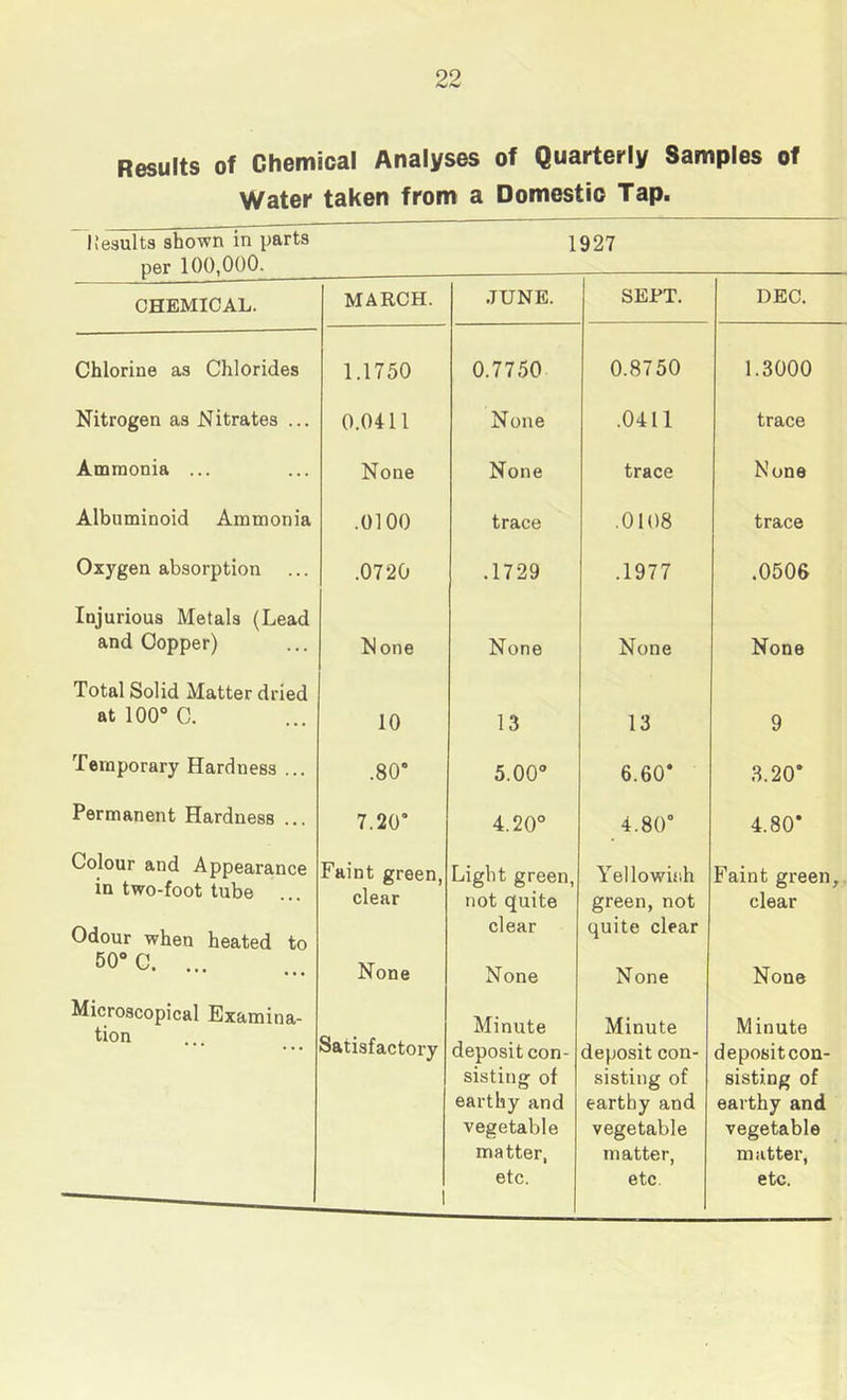 Results of Chemical Analyses of Quarterly Samples of Water taken from a Domestic Tap. l.’esults shown in parts 1927 per 100,000- CHEMICAL. MARCH. JUNE. SEPT. DEC. Chlorine as Chlorides 1.1750 0.7750 0.8750 1.3000 Nitrogen as Nitrates ... 0.0411 None .0411 trace Ammonia ... None None trace None Albuminoid Ammonia .0100 trace .0108 trace Oxygen absorption .0720 .1729 .1977 .0506 Injurious Metals (Lead and Copper) None None None None Total Solid Matter dried at 100“ C. 10 13 13 9 Temporary Hardness ... .80 5.00“ 6.60* .3.20 Permanent Hardness ... 7.20' 4.20° o 00 4.80 Colour and Appearance in two-foot tube Faint green, clear Light green, not quite Yellowifih green, not Faint green, clear Odour when heated to clear quite clear o o P None None None None Microscopical Examina- tion Satisfactory Minute Minute Minute deposit con- deposit con- deposit con- sisting of sisting of sisting of earthy and earthy and earthy and vegetable vegetable vegetable matter, matter, matter, etc. etc. etc.
