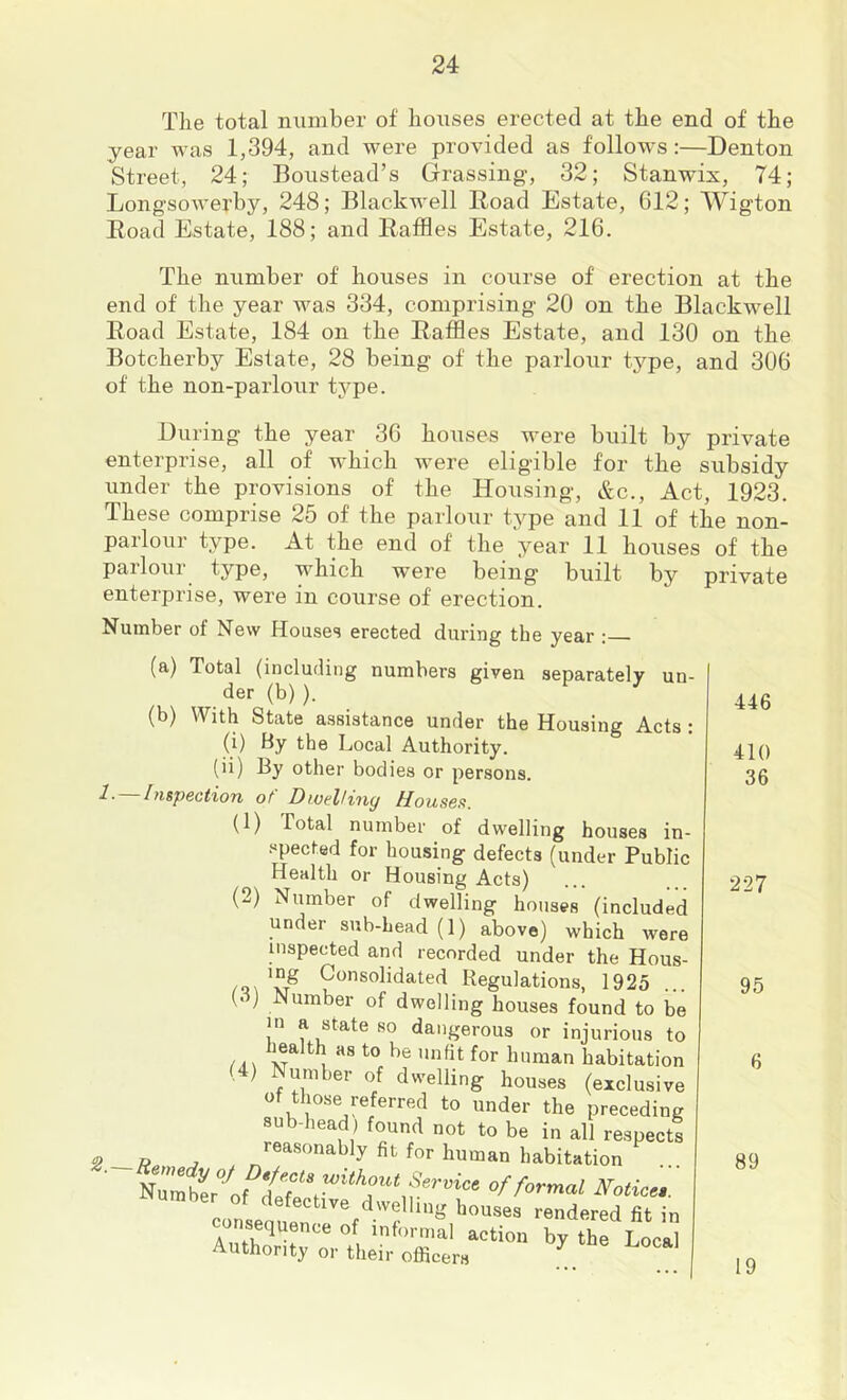 The total number of houses erected at the end of the year was 1,394, and were provided as follows :—Denton Street, 24; Boustead’s Grassing, 32; Stanwix, 74; Longsowerby, 248; Blackwell Doad Estate, 612; Wigton Eoad Estate, 188; and Eaffles Estate, 216. The number of houses in course of erection at the end of the year was 334, comprising 20 on the Blackwell Road Estate, 184 on the Raffles Estate, and 130 on the Botcherby Estate, 28 being of the parlour type, and 306 of the non-parlour type. During the year 36 houses were built by private enterprise, all of which were eligible for the subsidy under the provisions of the Housing, &c., Act, 1923. These comprise 25 of the parlour type and 11 of the non- parlour type. At the end of the year 11 houses of the parlour type, which were being built by private enterprise, were in course of erection. Number of New Houses erected during the year : (a) Total (including numbers given separately un- der (b) ). (b) W ith State assistance under the Housing Acts ; (i) By the Local Authority. (ii) By other bodies or persons. Inspection ot Dwelling Housea (1) Total number of dwelling houses in- spected for housing defects (under Public Health or Housing Acts) (2) Nmnber of dwelling houses (included under sub-head (1) above) which were inspected and recorded under the Hous- 'x# ^^solidated Regulations, 1925 (• ) Number of dwelling houses found to be in a state so dangerous or injurious to health as to be unfit for human habitation (4) Number of dwelling houses (exclusive ot those referred to under the preceding sub-head) found not to be in all respects ^ reasonably fit for human habitation ... o//orma/ Notice$. defective dwelling houses rendered fit in consequence of informal action by thTLocal Authority or their ofiicers 446 410 36 227 95 6 89 19