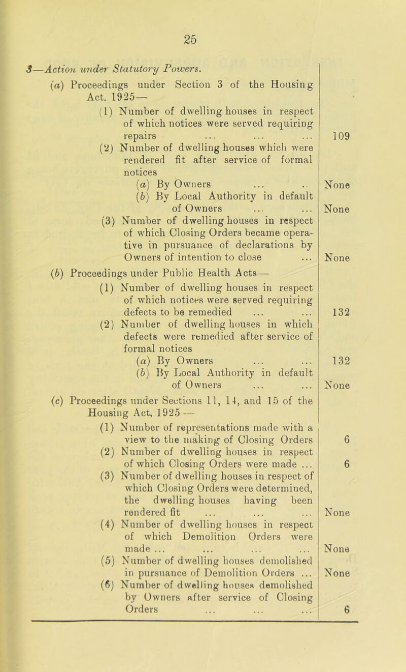 S—Action under Statutory Powers. (a) Proceedings under Section 3 of the Housing Act. 1925— (1) Number of dwelling houses in respect of which notices were served requiring repairs (2) Number of dwelling houses which were rendered fit after service of formal notices (a) By Owners (b) By Local Authority in default of Owners (3) Number of dwelling houses in respect of which Closing Orders became opera- tive in pursuance of declarations by Owners of intention to close (b) Proceedings under Public Health Acts— (1) Number of dwelling houses in respect of which notices were served requiring defects to be remedied (2) Number of dwelling houses in which defects were remedied after service of formal notices (a) By Owners (b) By Local Authority in default of Owners 109 None None None 132 132 None (c) Proceedings under Sections 11, 14, and 15 of the Housing Act, 1925 — (1) Number of representations made with a view to the making of Closing Orders (2) Number of dwelling houses in respect of which Closing Orders were made ... (3) Number of dwelling houses in respect of which Closing Orders were determined, the dwelling houses having been rendered fit (4) Number of dwelling houses in respect of which Demolition Orders were made ... (5) Number of dwelling houses demolished in pur.suance of Demolition Orders ... (fi) Number of dwelling houscH demolished by Owners after service of Closing Orders 6 6 None None None 6
