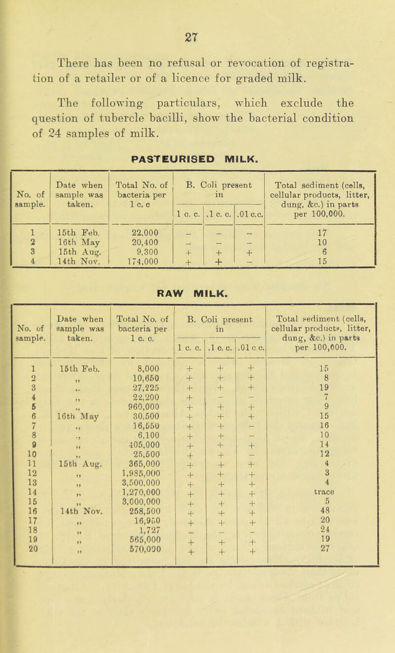 There has been no refusal or revocation of registra- tion of a retailer or of a licence for graded milk. The following particulars, which exclude the question of tubercle bacilli, show the bacterial condition of 24 samples of milk. PASTEURISED MILK. No. of sample. Date when sample was taken. Total No. of bacteria per 1 c. c B, Coli present in Total sediment (cells, cellular products, litter, dung, &c.) in parts per 100,000. 1 c. c. .1 c. c. .01 c.c. 1 15th Feb. 22.000 , , _ 17 2 16th May 20,400 — — — 10 3 15th Aug. 9,300 + + + 6 4 14th Nov. 174.000 + + - 15 RAW MILK. No. of sample. Date when sample was taken. Total No. of bacteria per 1 c. c. B. Coli present in Total sediment (cells, cellular product.*, litter, dung, &c.) in parts per 100,000. 1 c. c. .1 c. c. .01 c c. 1 15 th Feb. 8,000 + 4- 4 15 2 n 10,650 + + 4 8 3 27,225 + + 4 19 4 22,200 4 - - 7 5 960,000 4- + 4* 9 6 16th May 30,500 + 4- 4 15 7 16,550 + 4* - 16 8 •» 6,100 4- 4- _ 10 9 405,000 -f- 4- 4 14 10 »♦ 25,500 + 4- — 12 11 15th Aug. 365,000 4* 4- 4 4 12 1,935,000 4 4- 4 3 13 3,500,000 4- + 4 4 14 1,270,000 4 4- 4 trace 15 »» 3,000,000 4- 4- 4 5 16 14th Nov. 258,500 4- 4- 4 48 17 ft 16,950 + 4- 4 20 18 »1 1,727 24 19 ft 565,000 4- 4- 4 19 20 tt 570,000 4- 4- 4 27